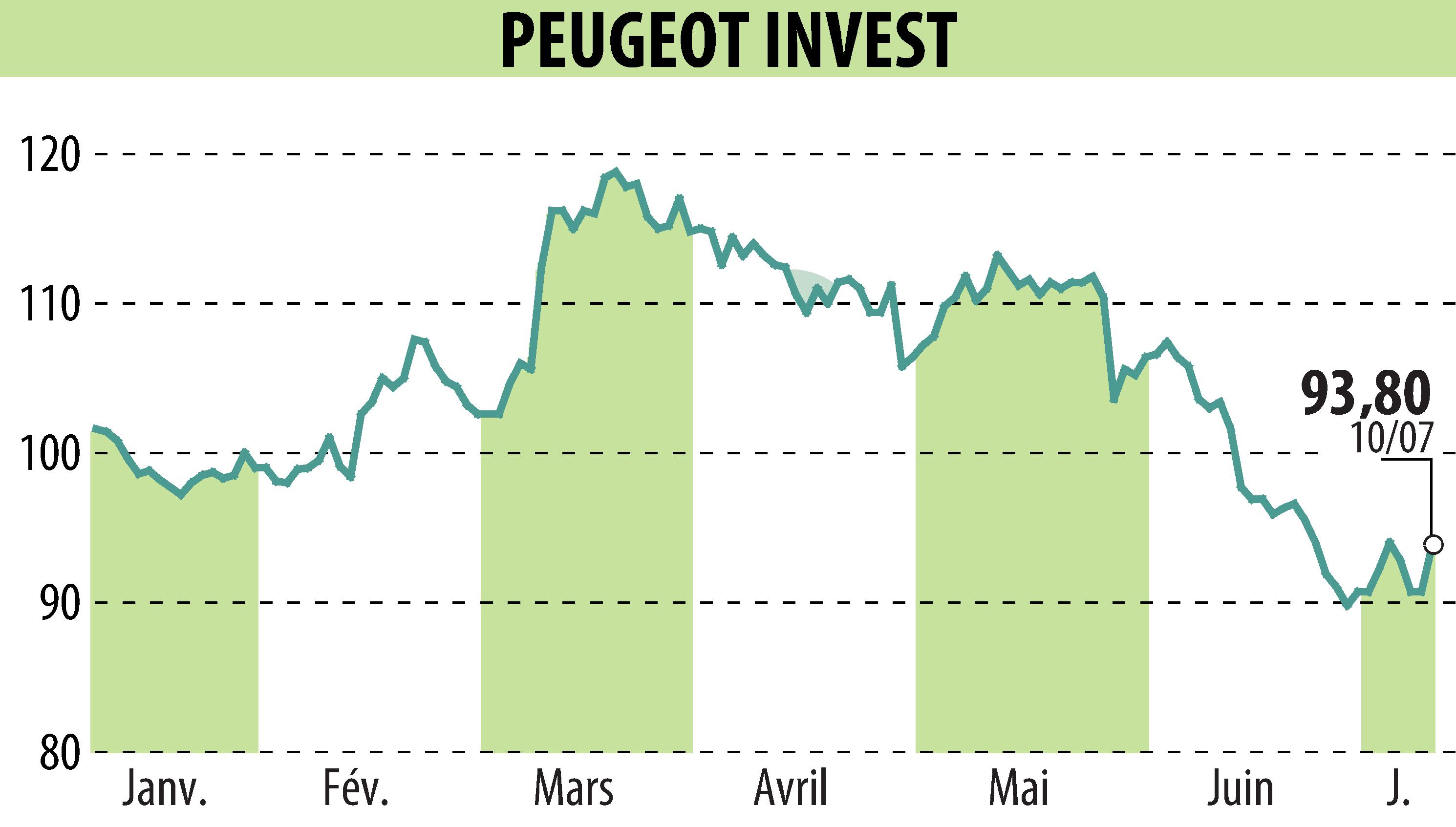 Stock price chart of Peugeot Invest (EPA:PEUG) showing fluctuations.