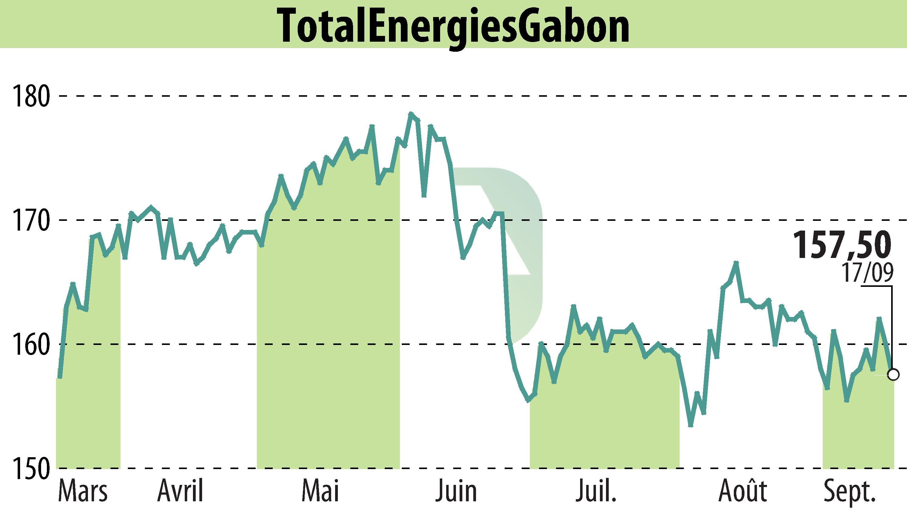 Stock price chart of TOTAL GABON (EPA:EC) showing fluctuations.