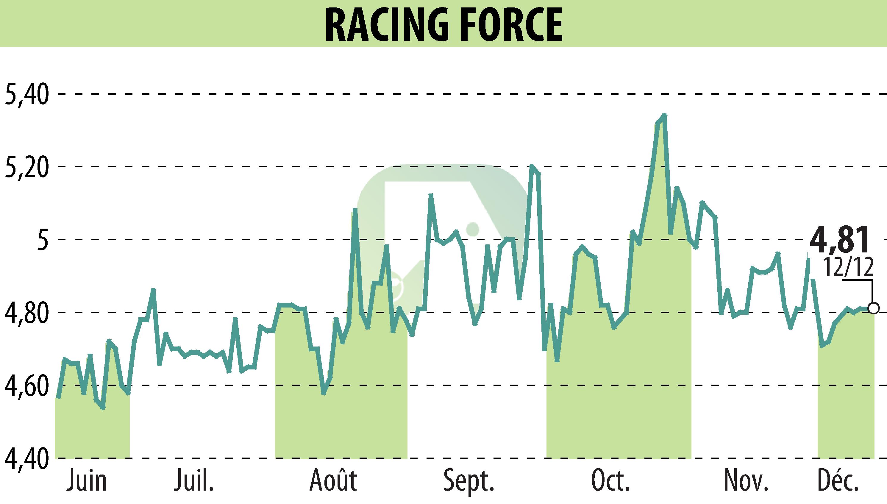 Graphique de l'évolution du cours de l'action RACING FORCE (EPA:ALRFG).