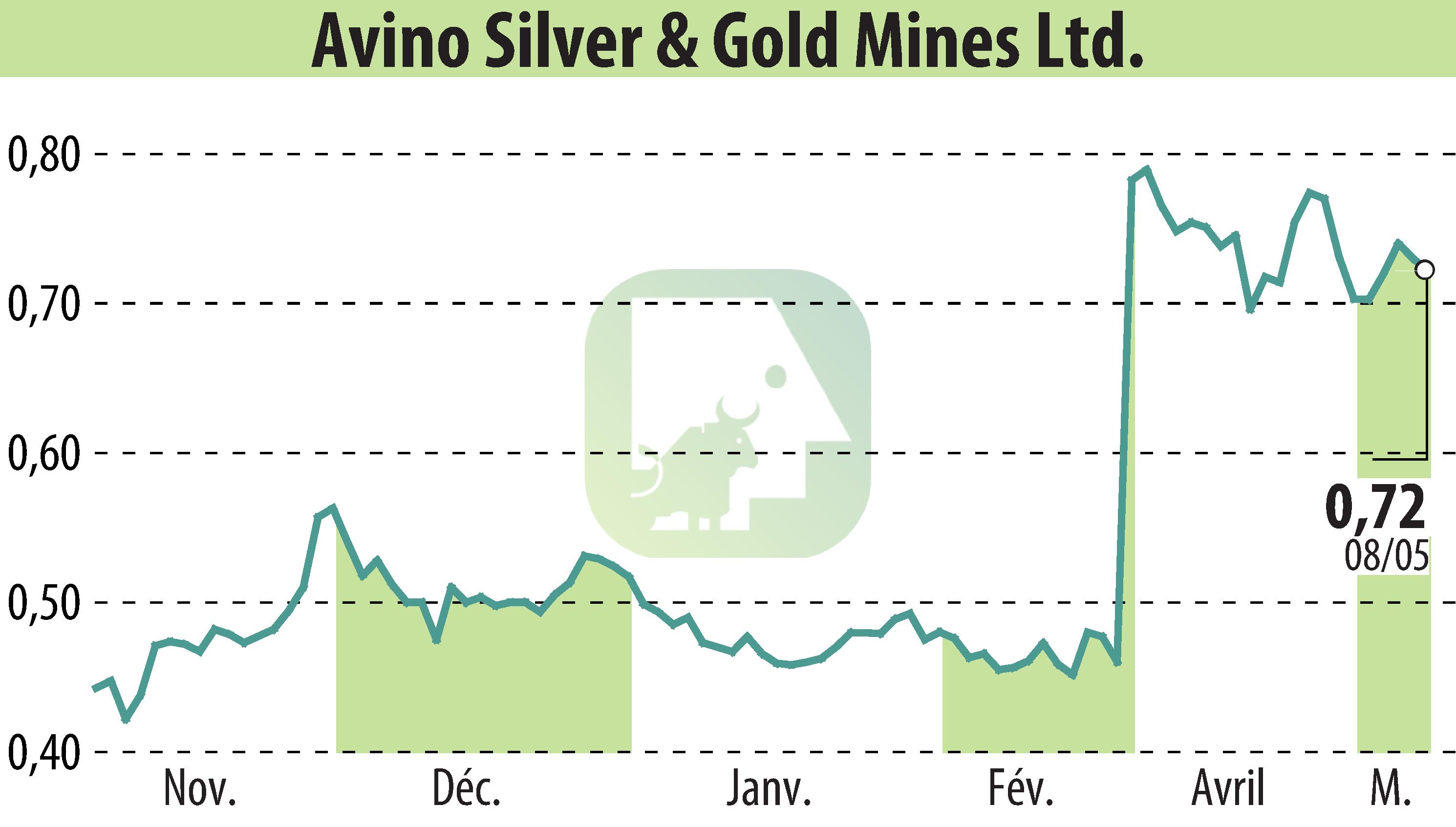 Stock price chart of Avino Silver & Gold Mines Ltd. (EBR:ASM) showing fluctuations.
