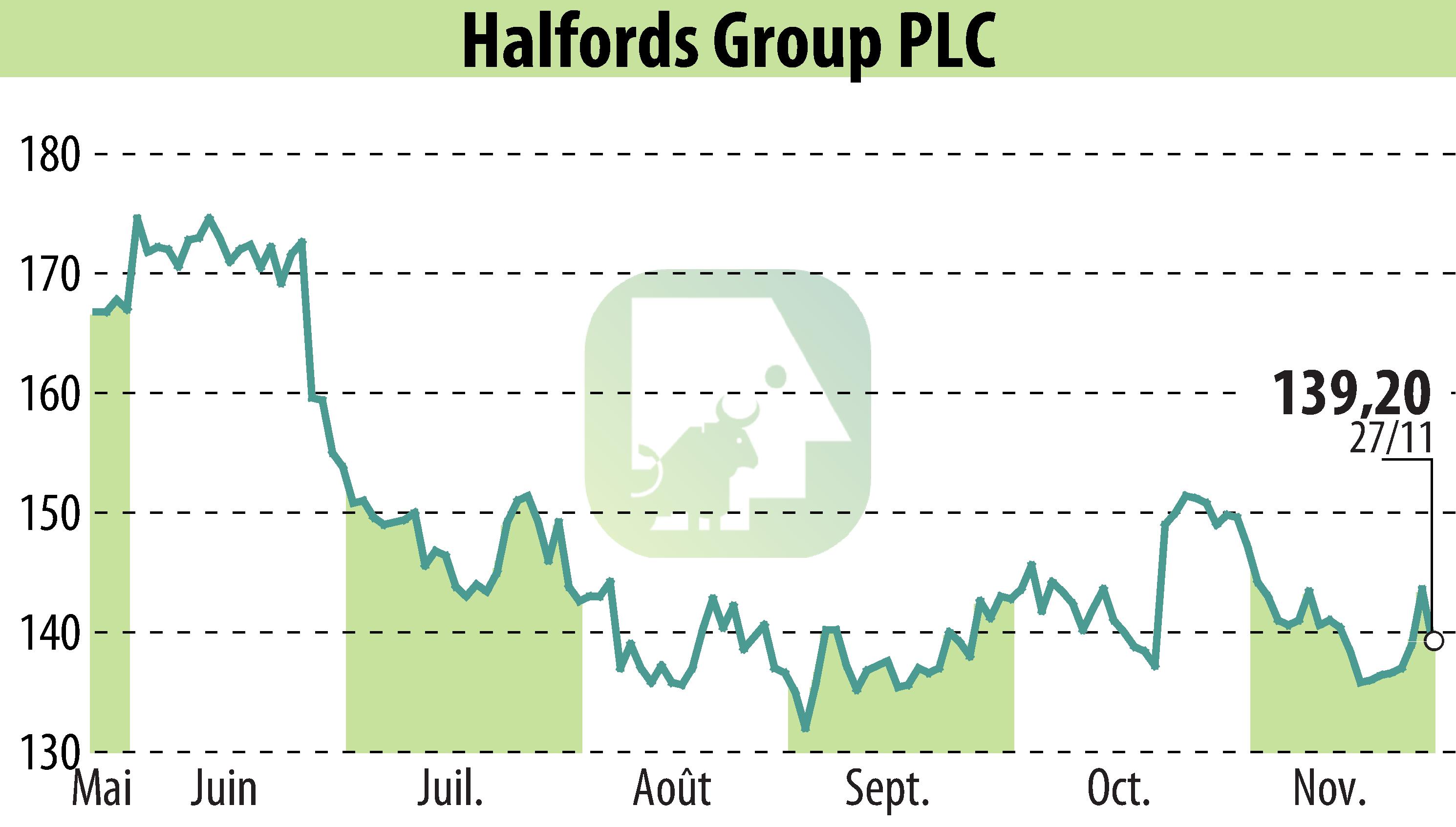 Stock price chart of Halfords (EBR:HFD) showing fluctuations.