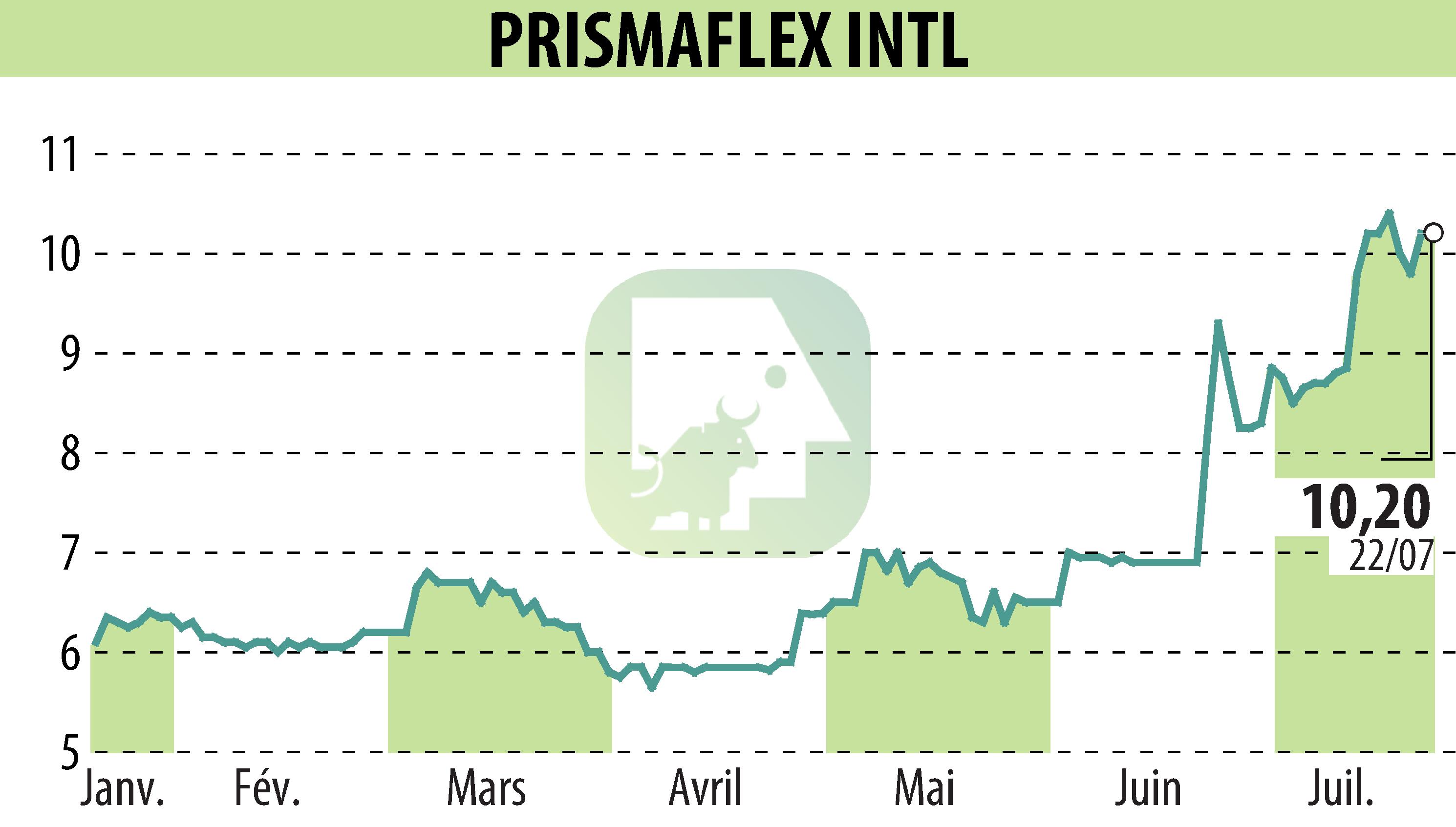Stock price chart of PRISMAFLEX (EPA:ALPRI) showing fluctuations.
