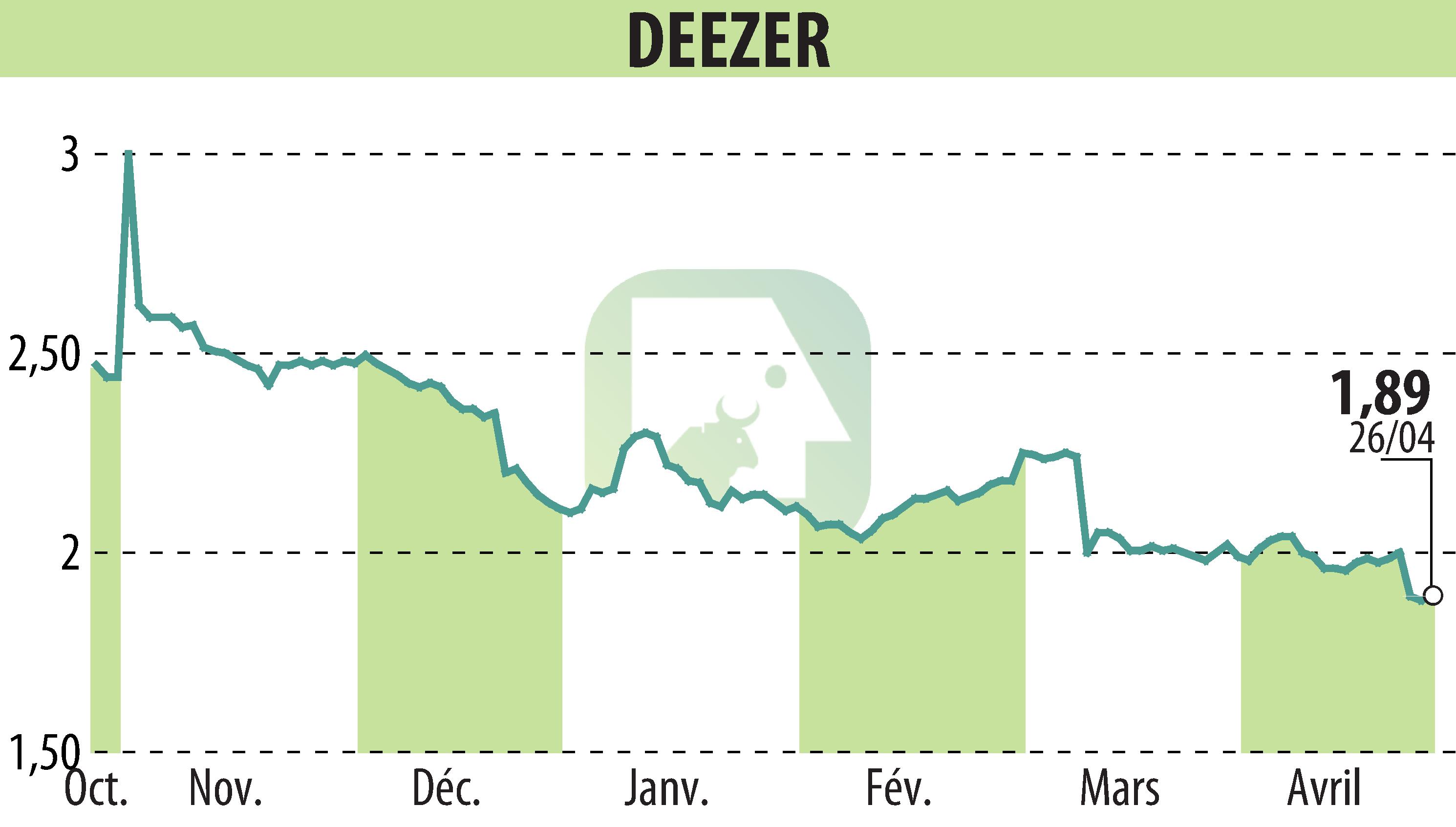 Graphique de l'évolution du cours de l'action Deezer (EPA:DEEZR).