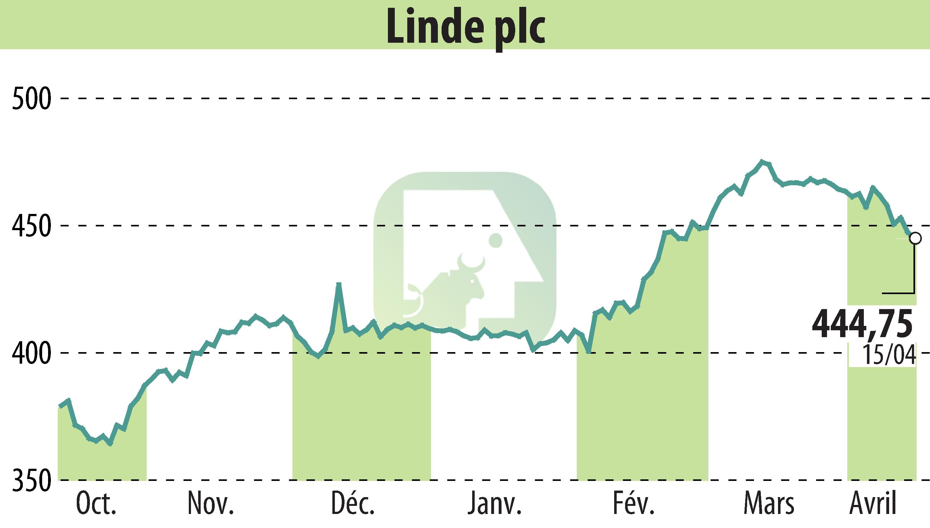 Stock price chart of Linde Plc (EBR:LIN) showing fluctuations.