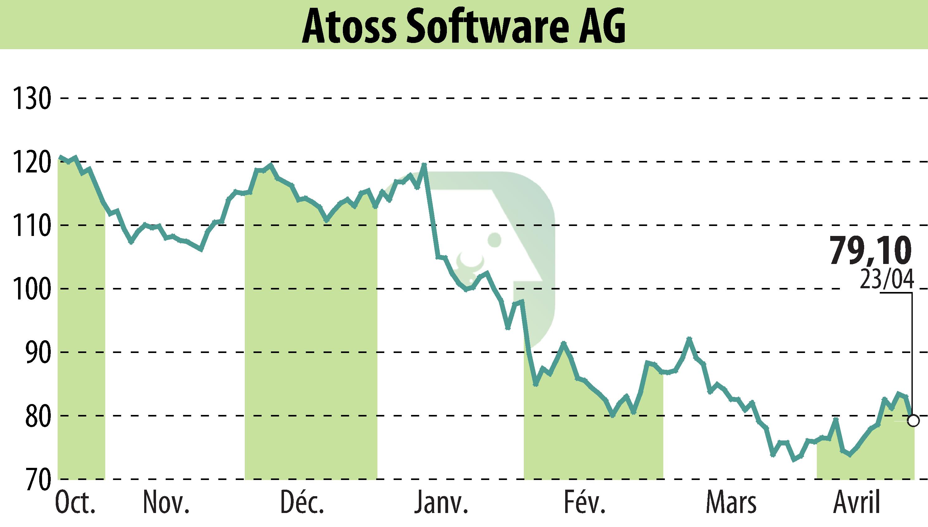 Graphique de l'évolution du cours de l'action ATOSS Software AG (EBR:AOF).
