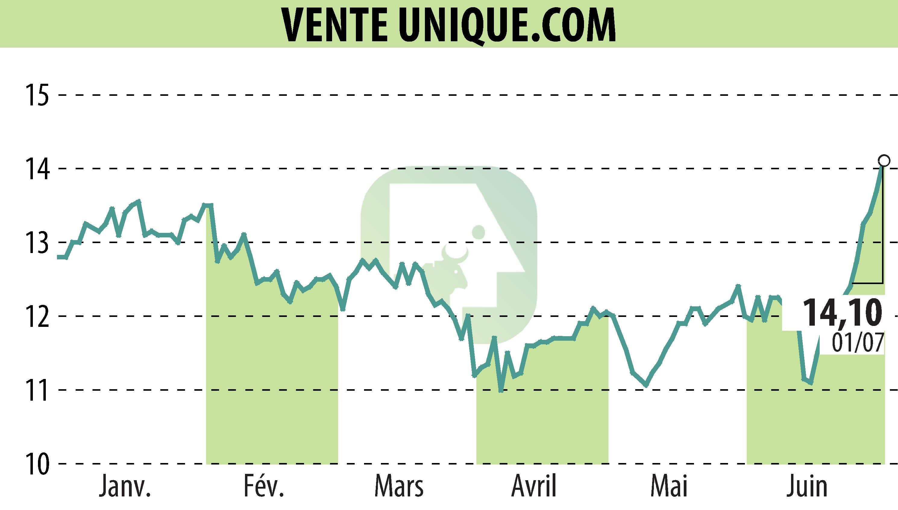 Stock price chart of VENTE UNIQUE.COM (EPA:ALVU) showing fluctuations.