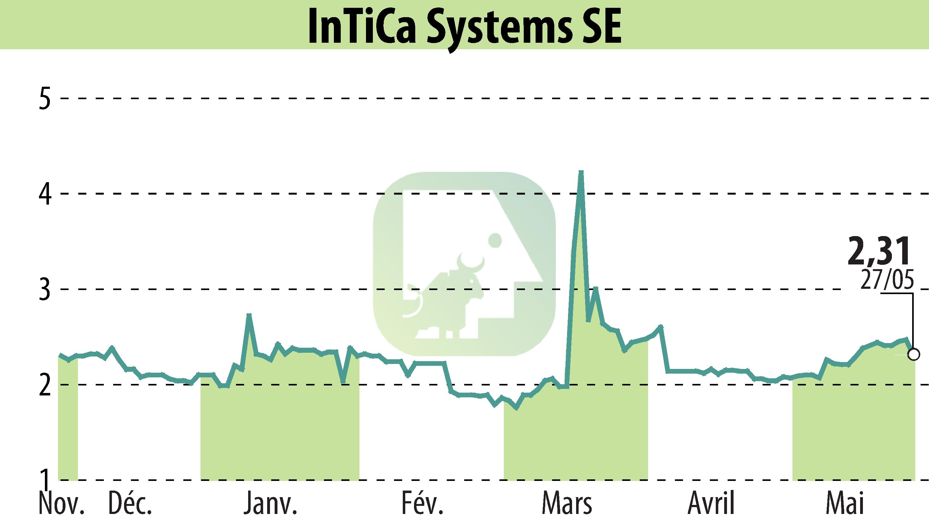 Graphique de l'évolution du cours de l'action InTiCom Systems Aktiengesellschaft (EBR:IS7).
