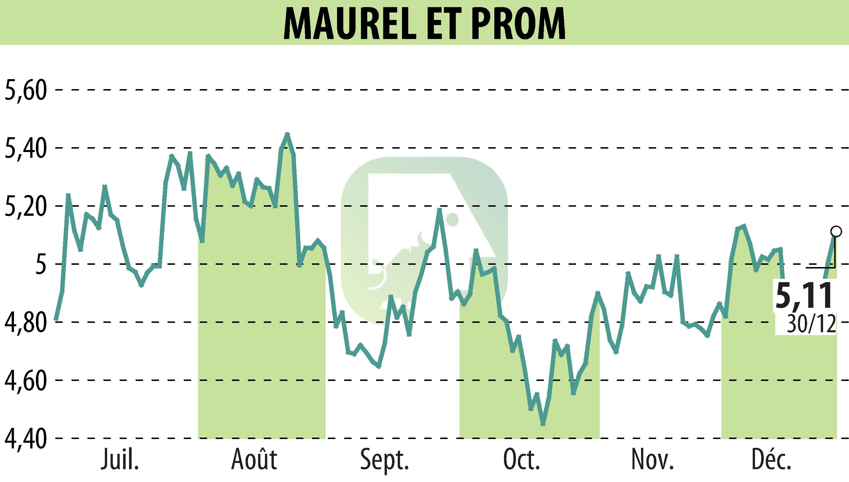 Graphique de l'évolution du cours de l'action MAUREL & PROM (EPA:MAU).