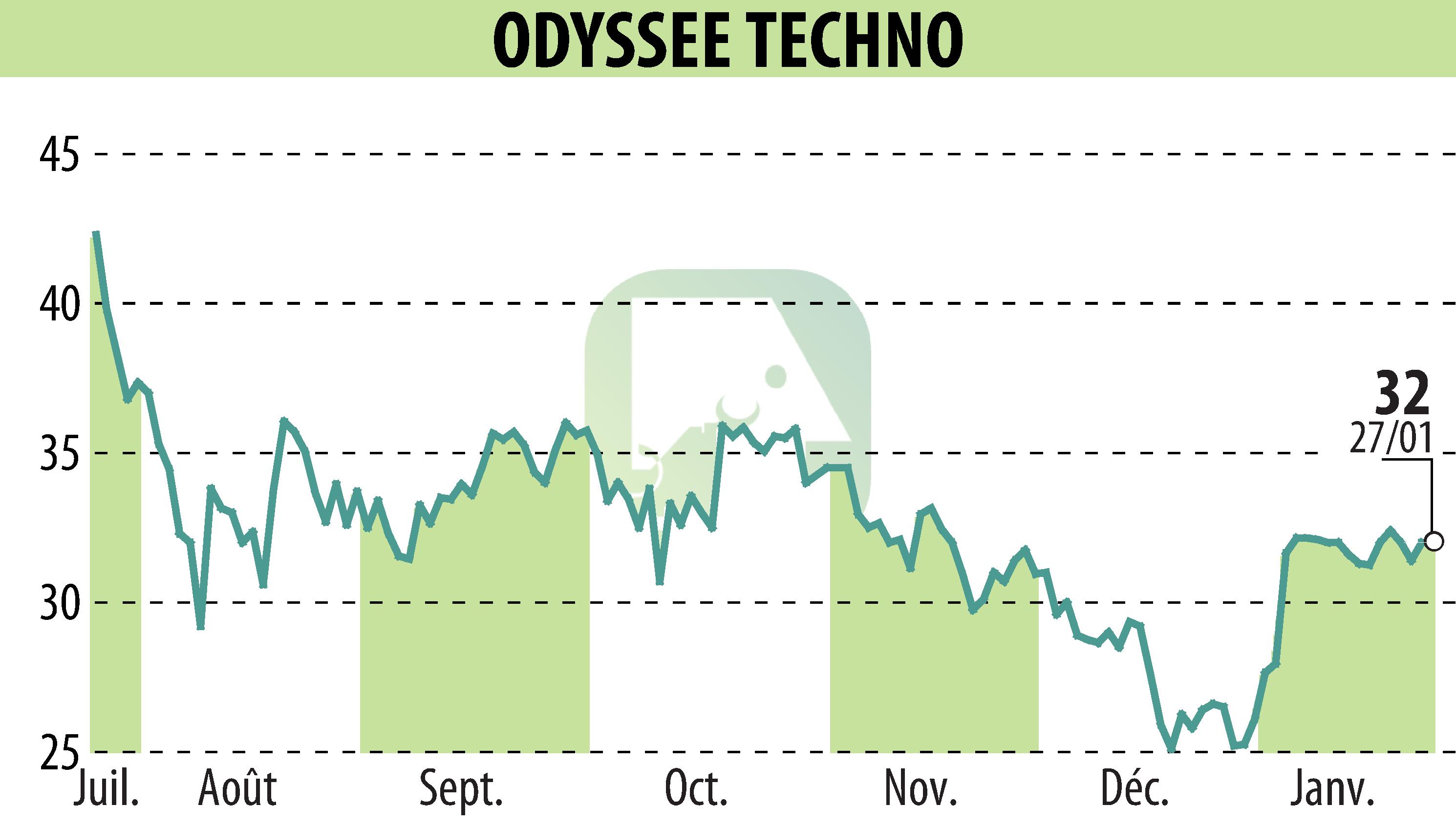 Graphique de l'évolution du cours de l'action ODYSSEE TECHNO (EPA:ALODY).
