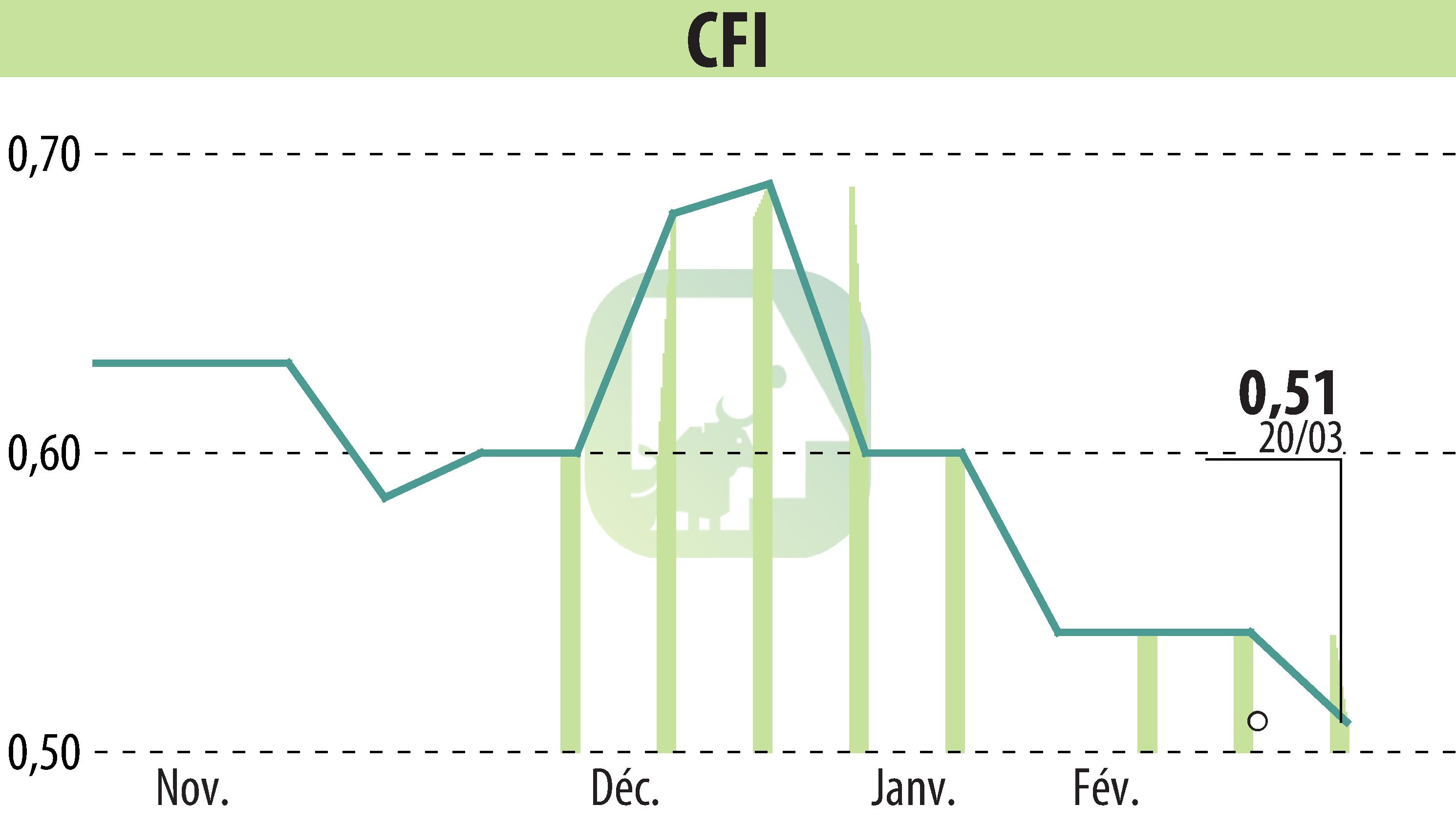 Stock price chart of CFI (EPA:CFI) showing fluctuations.