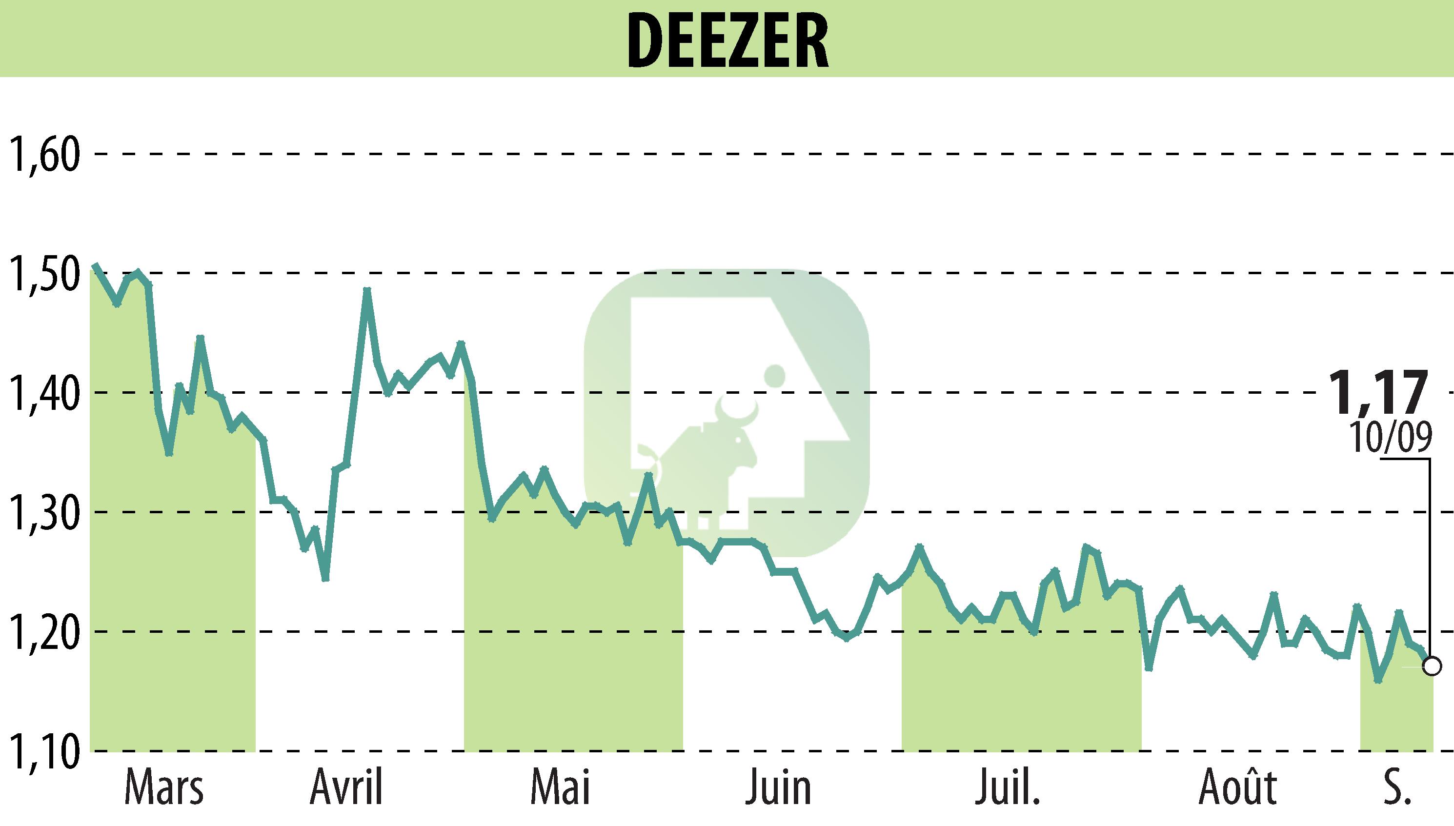 Stock price chart of Deezer (EPA:DEEZR) showing fluctuations.