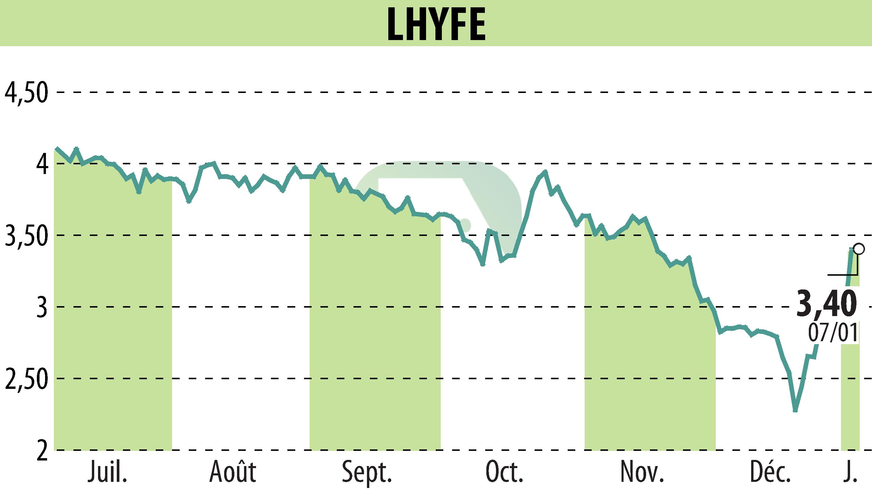 Graphique de l'évolution du cours de l'action LHYFE (EPA:LHYFE).