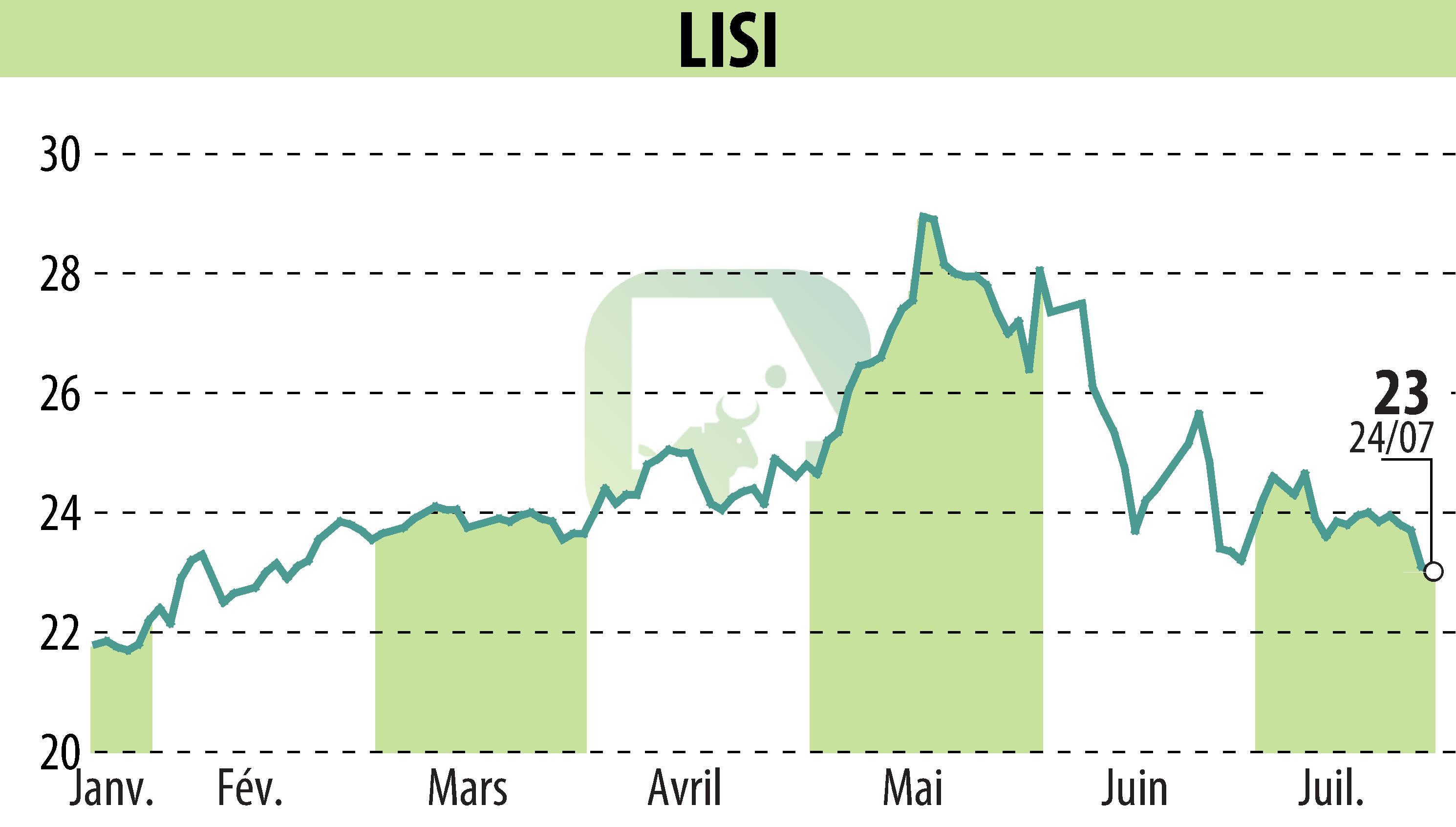 Stock price chart of LISI (EPA:FII) showing fluctuations.