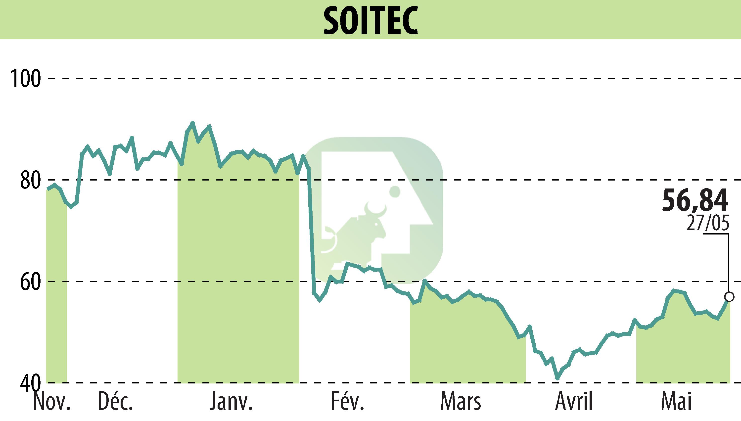 Stock price chart of SOITEC (EPA:SOI) showing fluctuations.