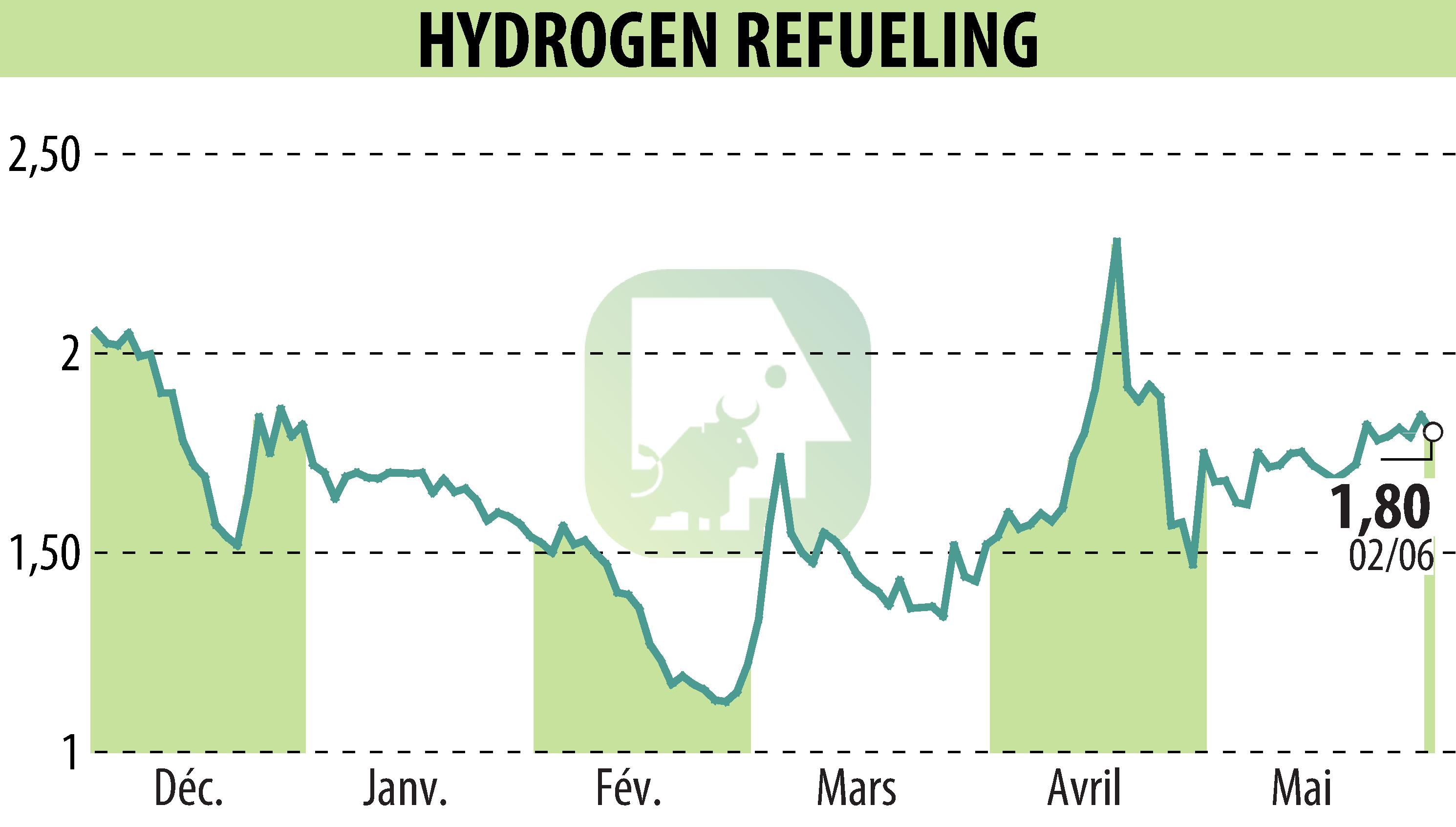 Graphique de l'évolution du cours de l'action HYDROGEN REFUELING (EPA:ALHRS).