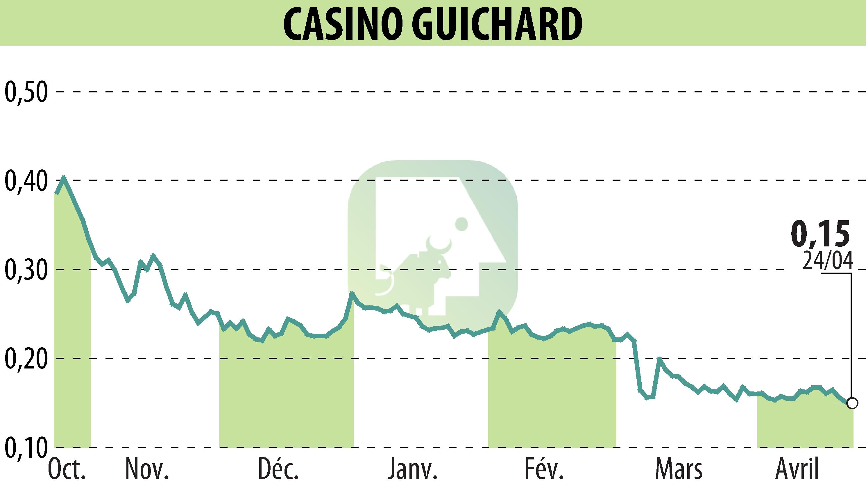 Stock price chart of CASINO GUICHARD PERRACHON (EPA:CO) showing fluctuations.