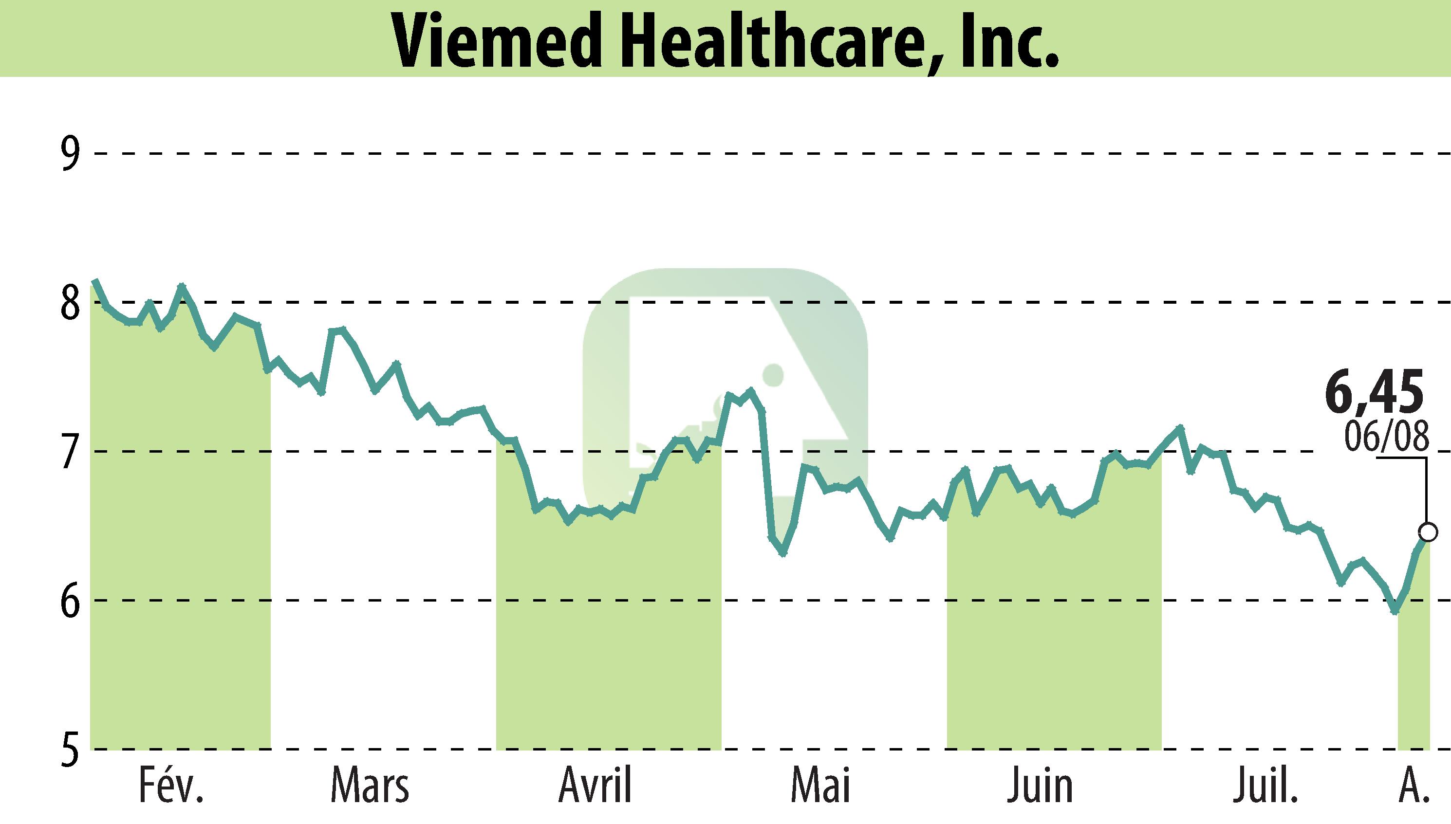Stock price chart of Viemed Healthcare, Inc. (EBR:VMD) showing fluctuations.