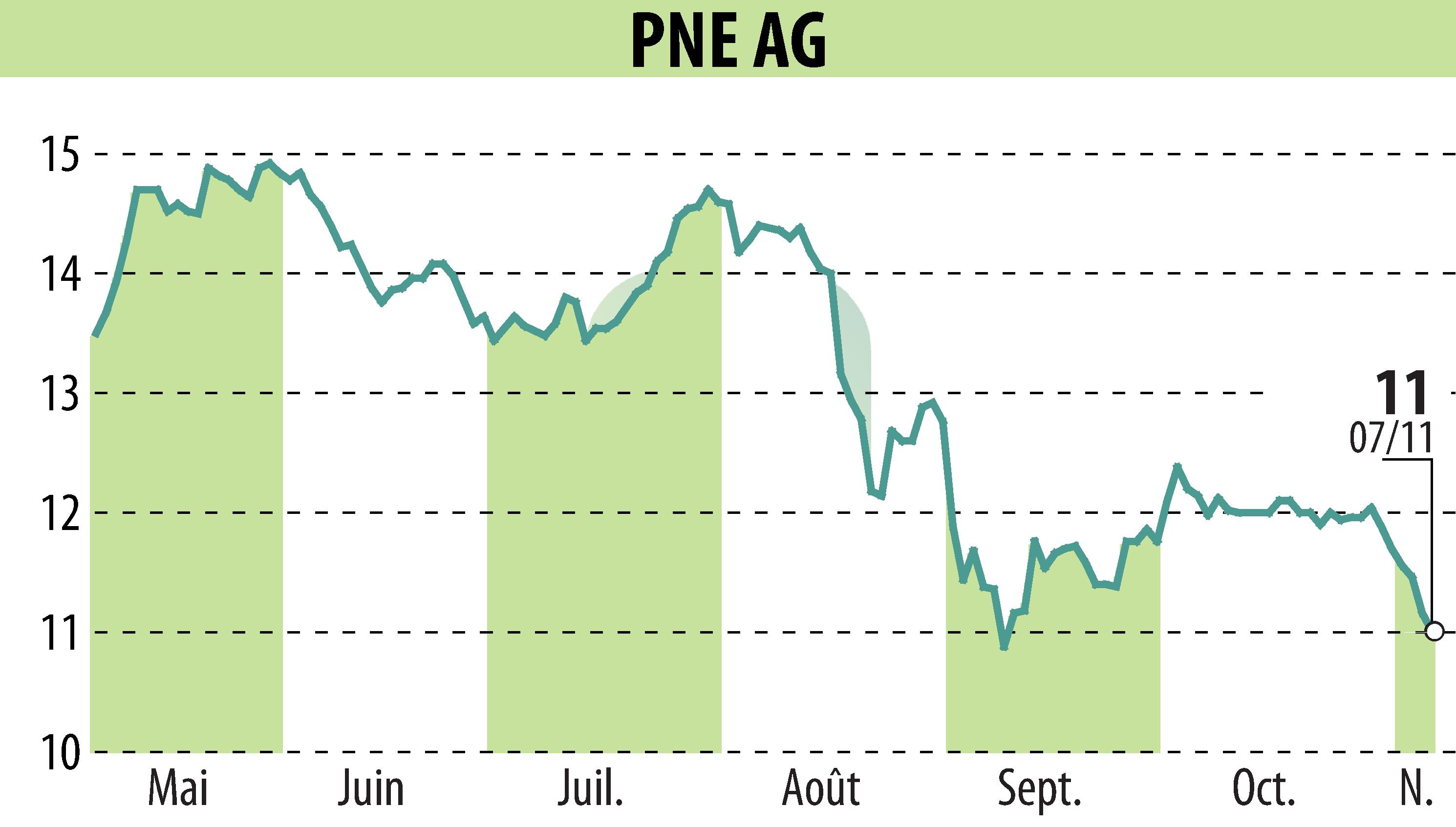 Stock price chart of PNE WIND AG (EBR:PNE3) showing fluctuations.