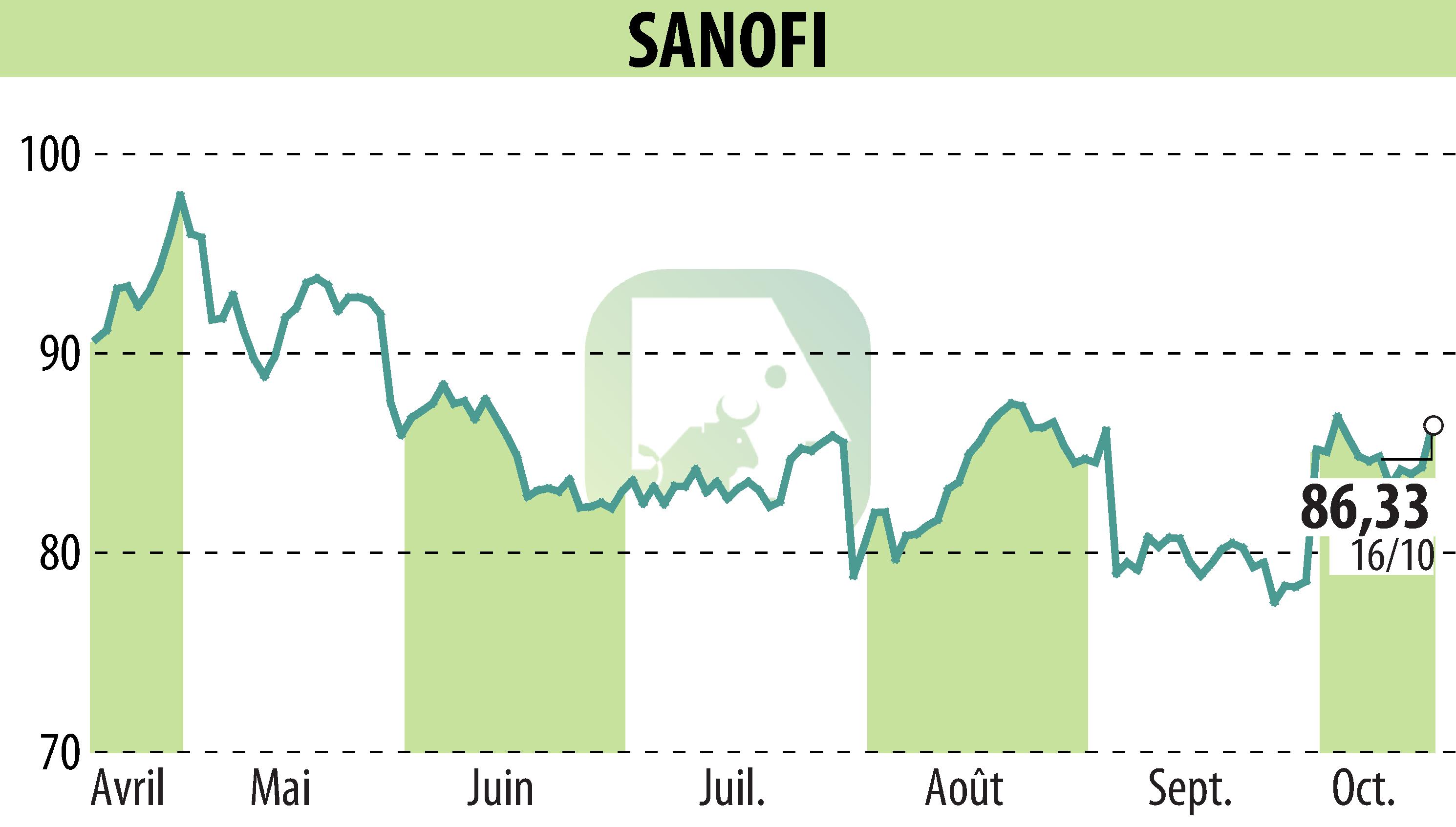 Stock price chart of SANOFI-AVENTIS (EPA:SAN) showing fluctuations.