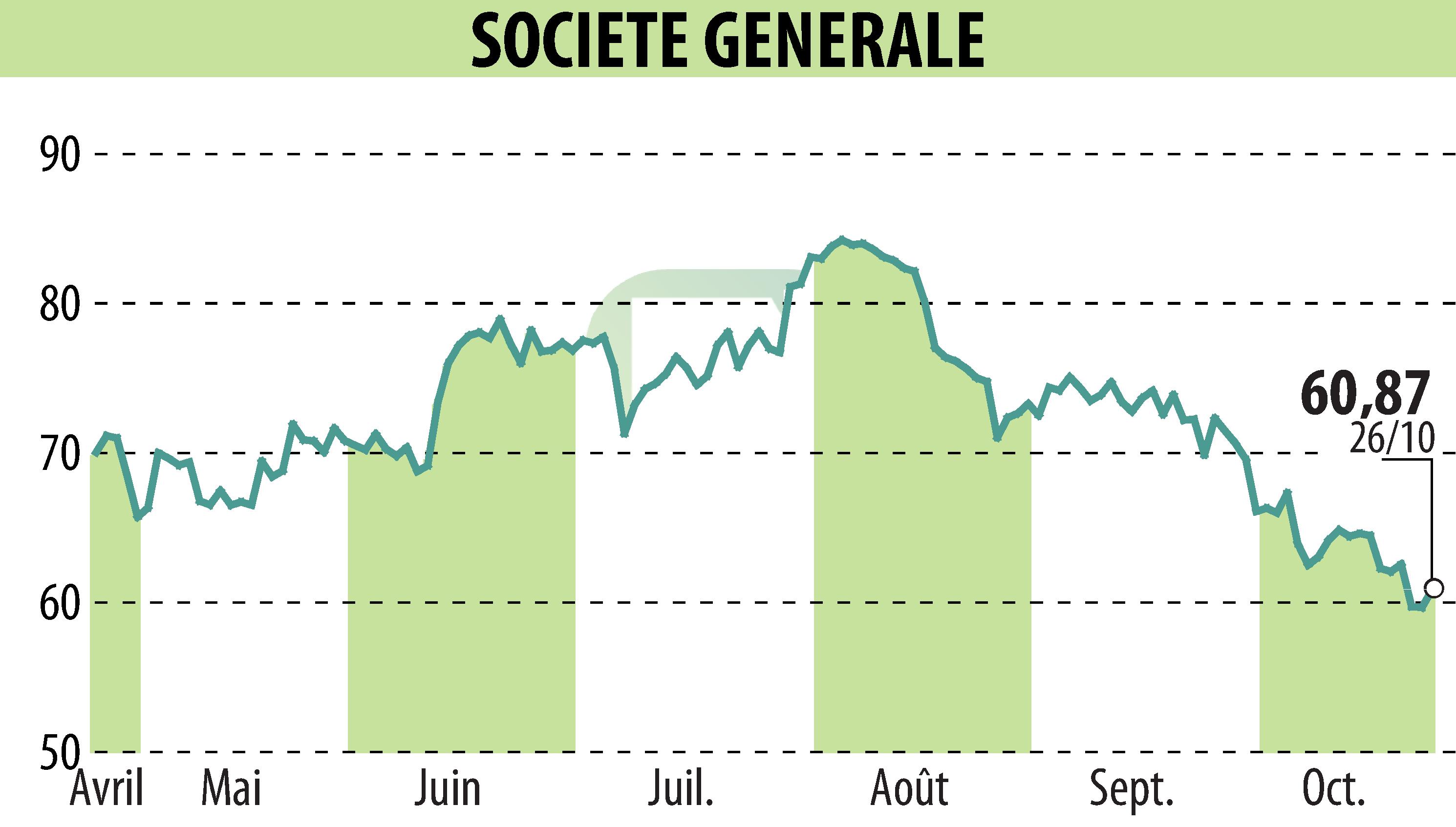 Stock price chart of SOCIETE GENERALE (EPA:GLE) showing fluctuations.