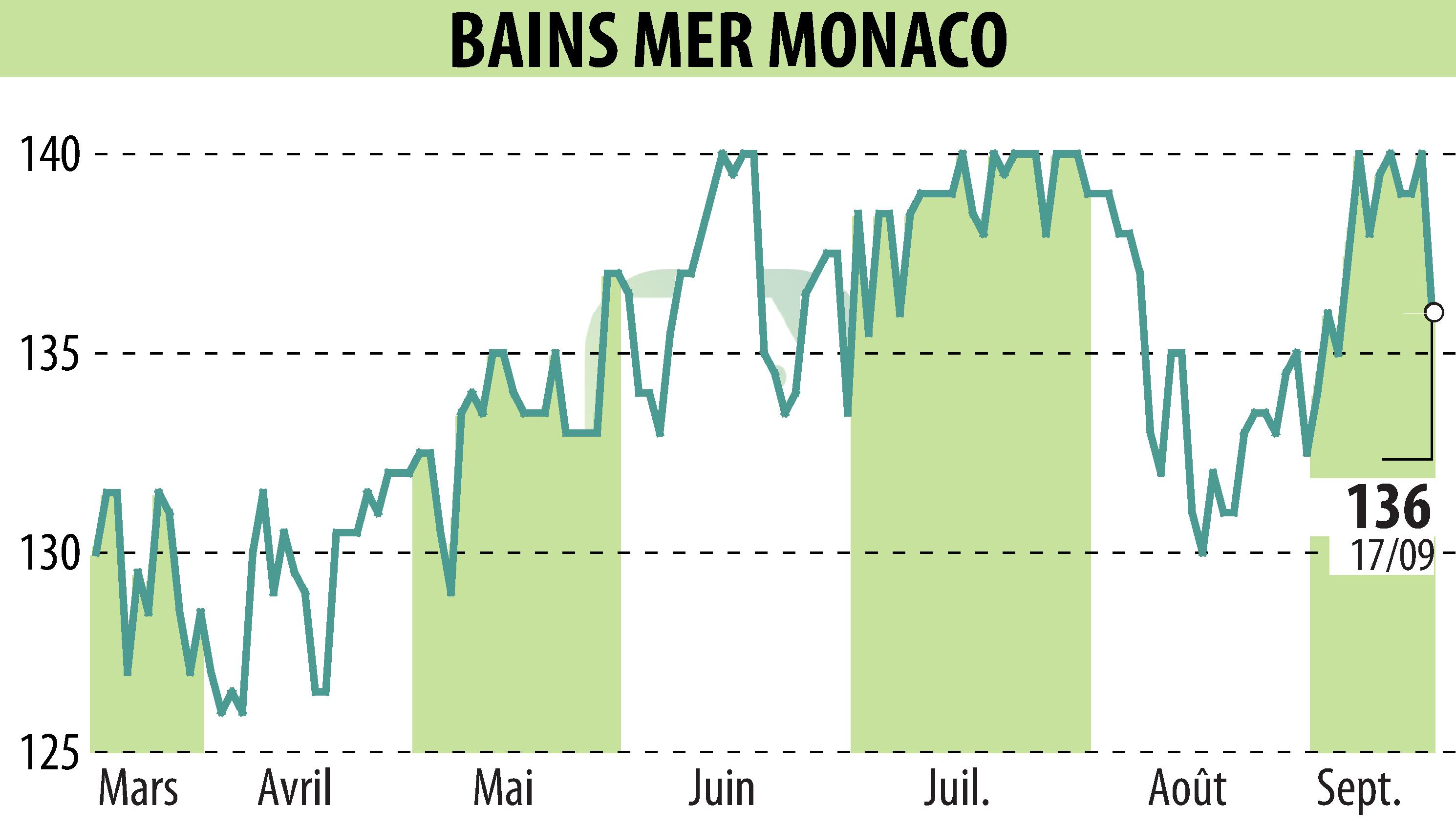 Graphique de l'évolution du cours de l'action SOCIETE DES BAINS DE MER (EPA:BAIN).