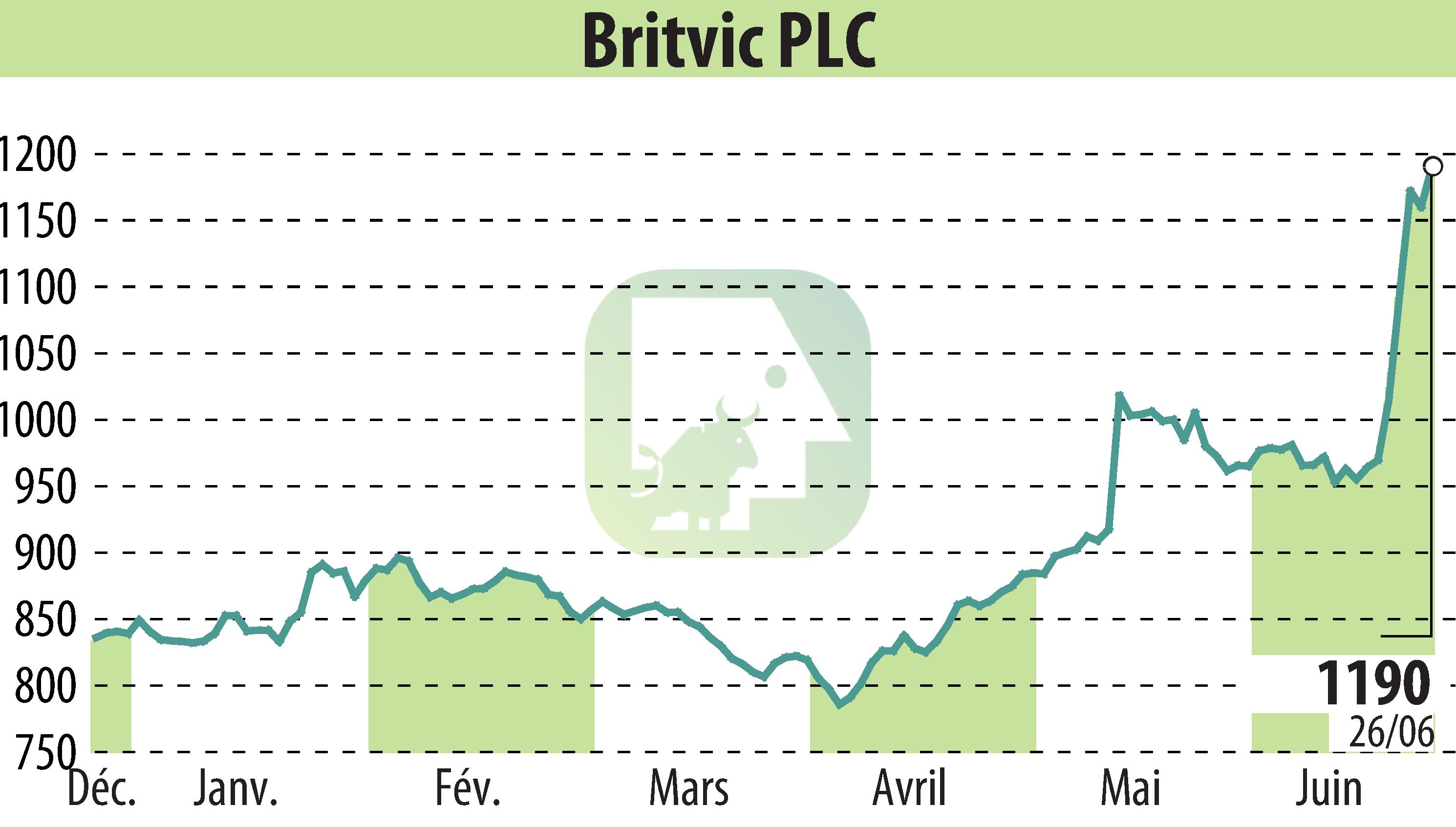 Graphique de l'évolution du cours de l'action Britvic Plc  (EBR:BVIC).