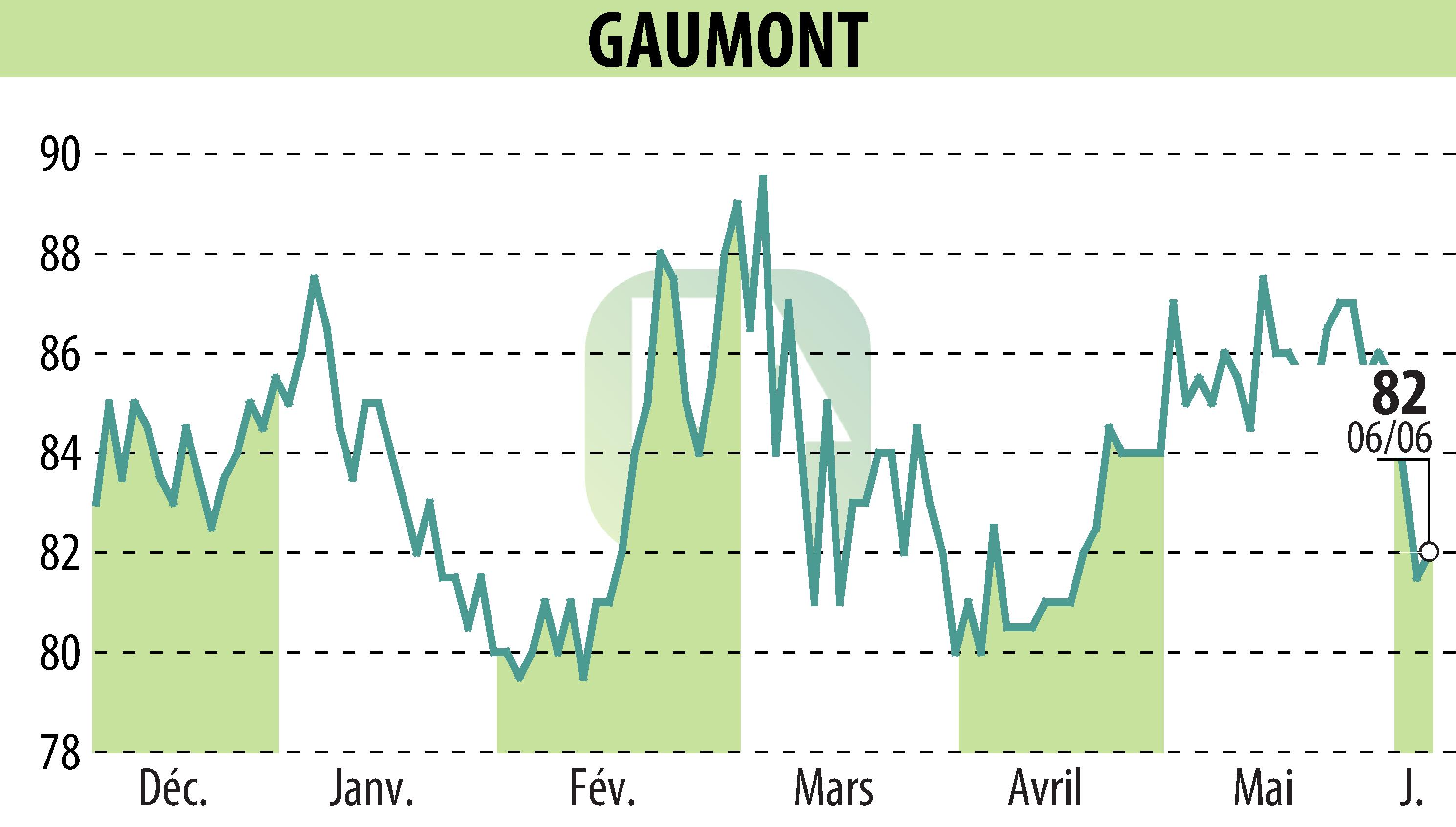 Stock price chart of GAUMONT (EPA:GAM) showing fluctuations.