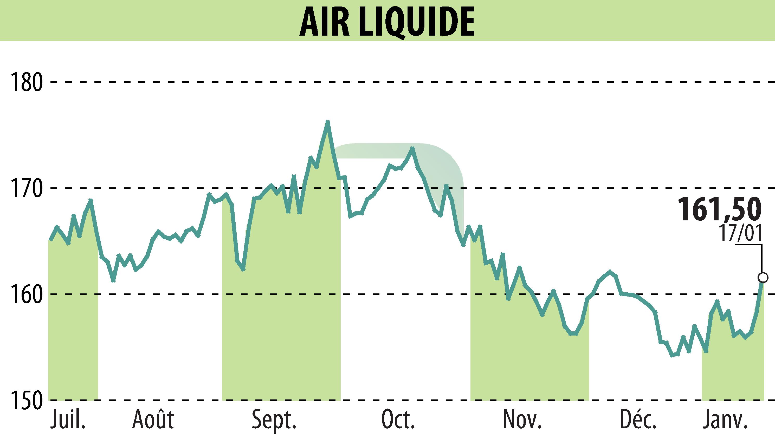 Graphique de l'évolution du cours de l'action AIR LIQUIDE (EPA:AI).