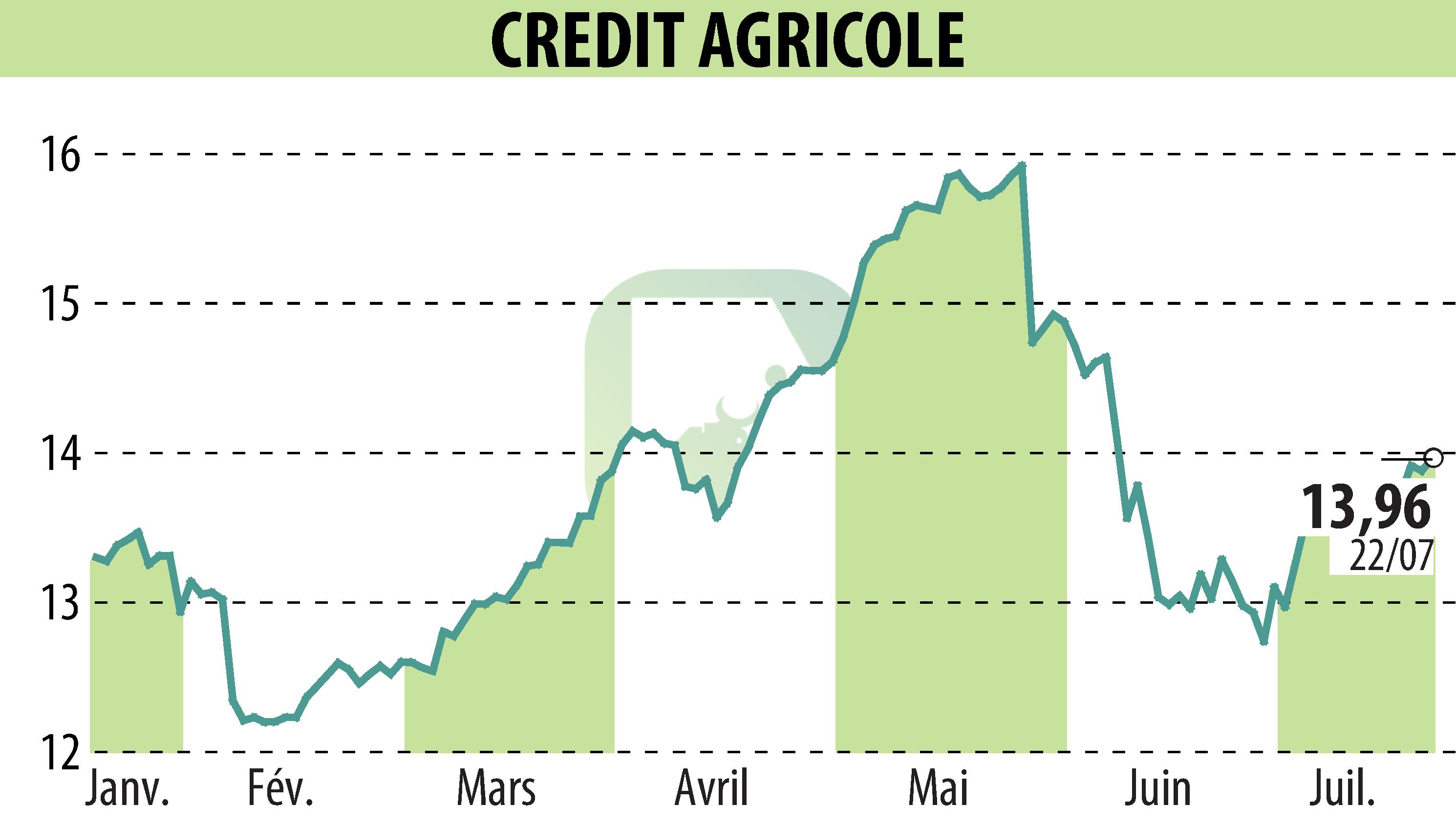 Graphique de l'évolution du cours de l'action CREDIT AGRICOLE (EPA:ACA).