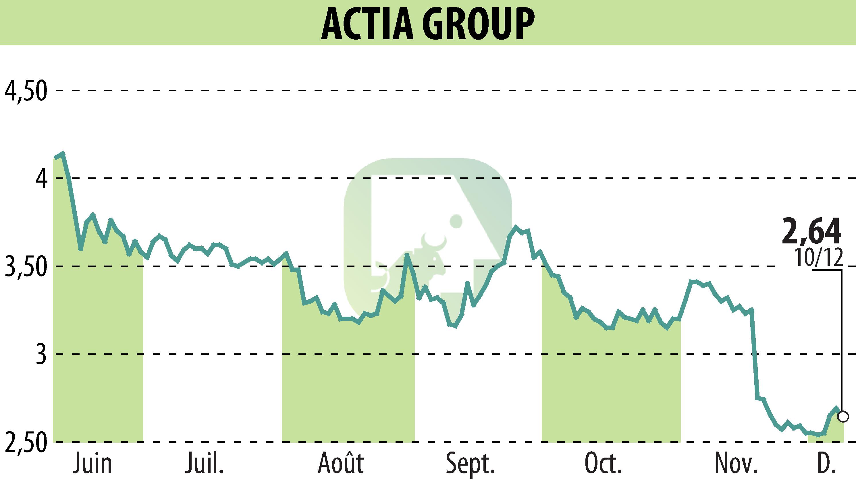 Stock price chart of ACTIA (EPA:ALATI) showing fluctuations.