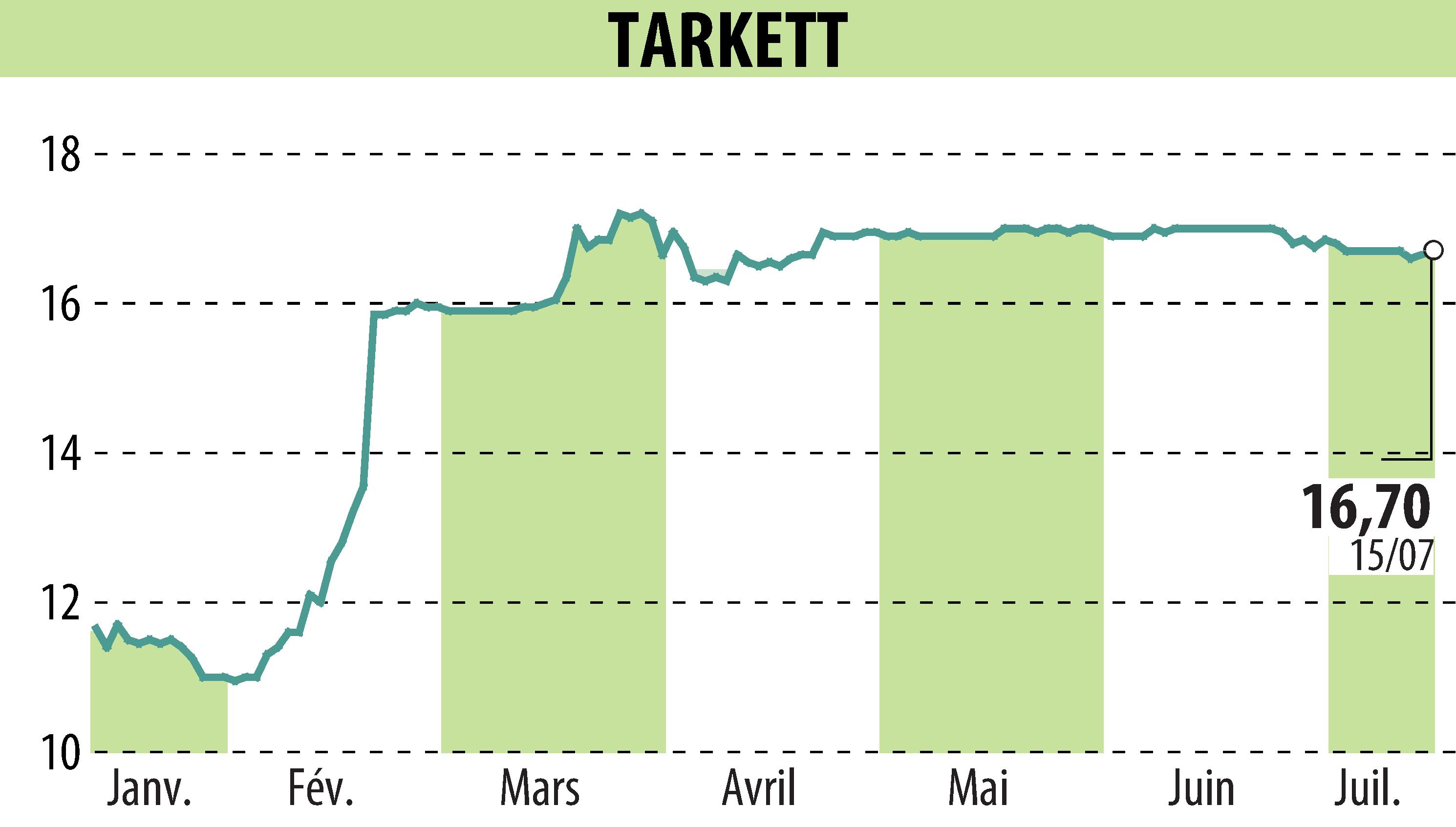 Stock price chart of Beynon Sports (EPA:TKTT) showing fluctuations.