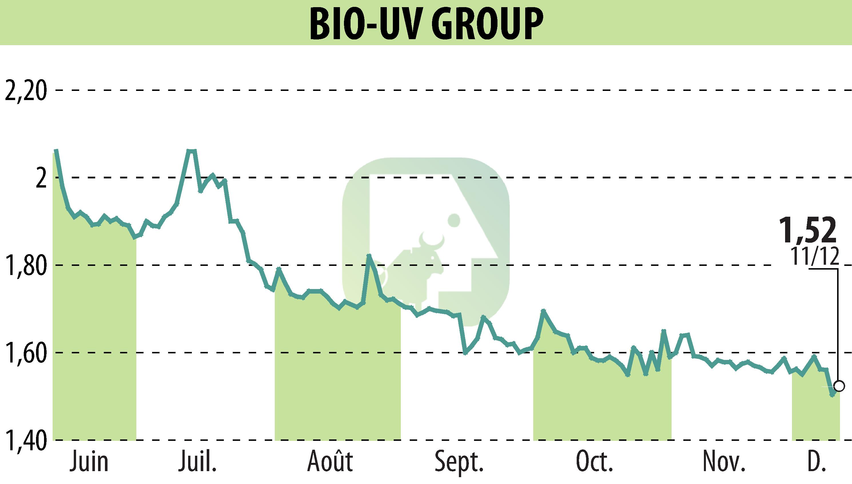 Graphique de l'évolution du cours de l'action BIO UV GROUP (EPA:ALTUV).
