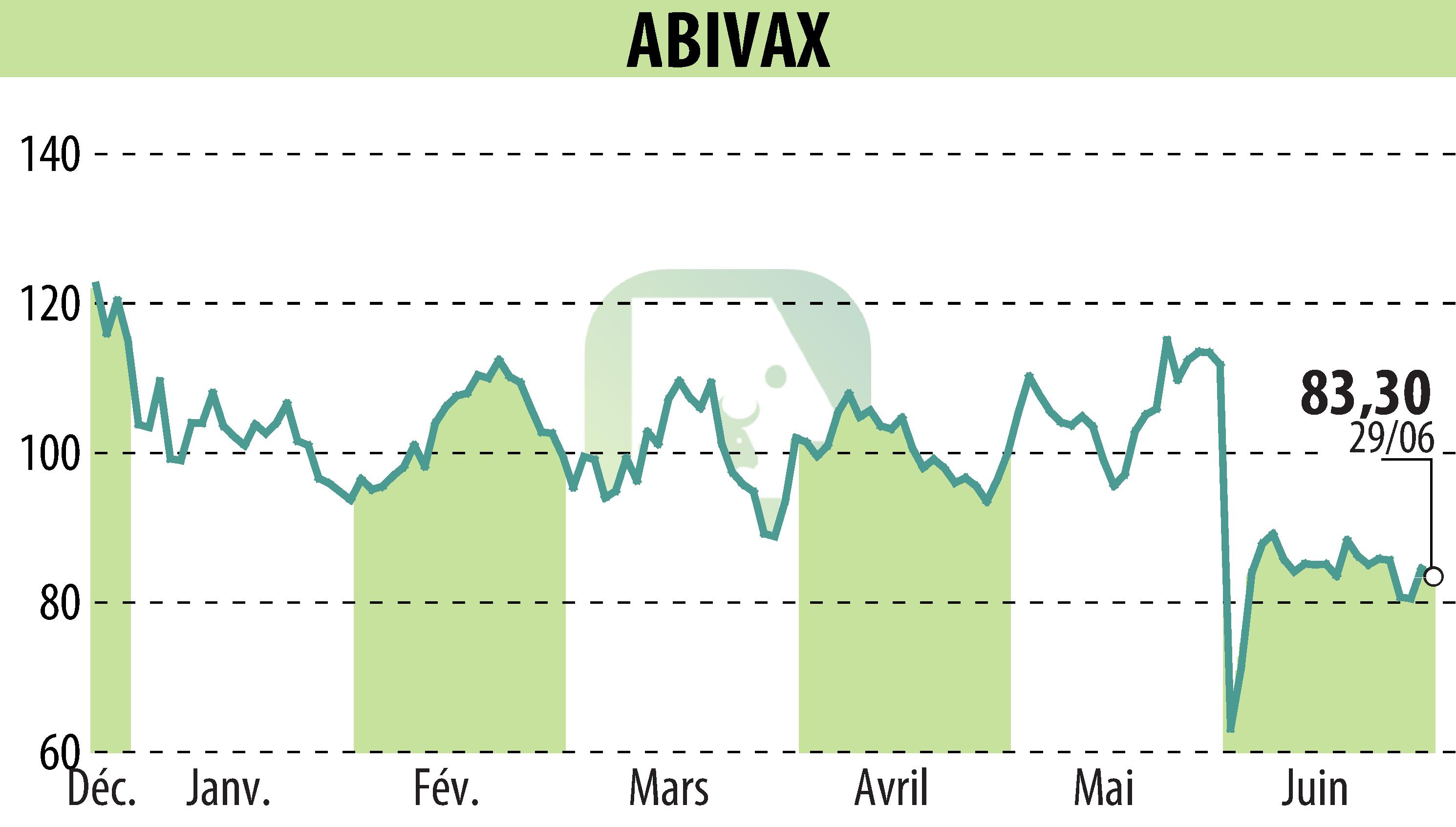 Stock price chart of ABIVAX (EPA:ABVX) showing fluctuations.