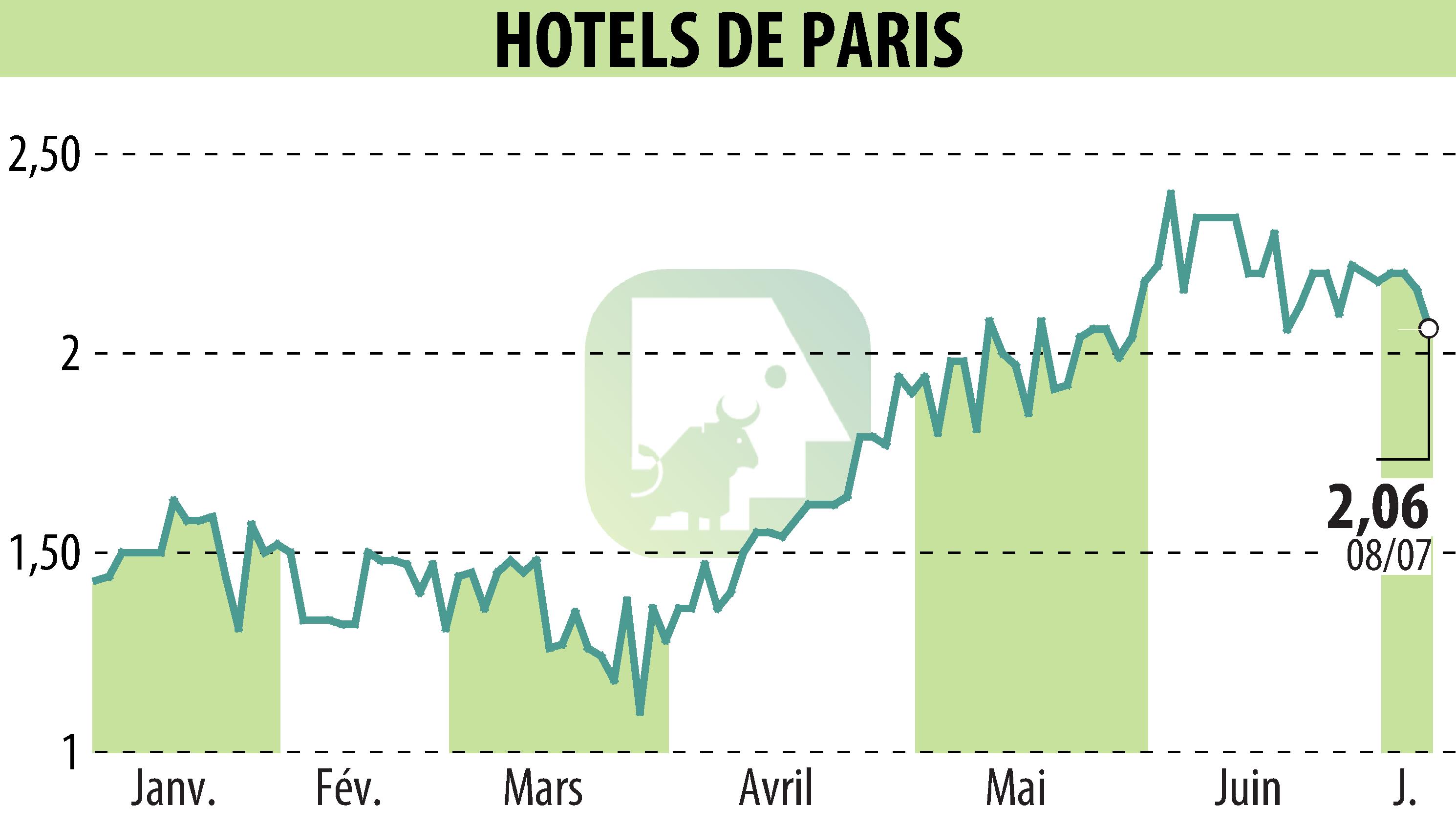 Stock price chart of HOTELS DE PARIS (EPA:HDP) showing fluctuations.