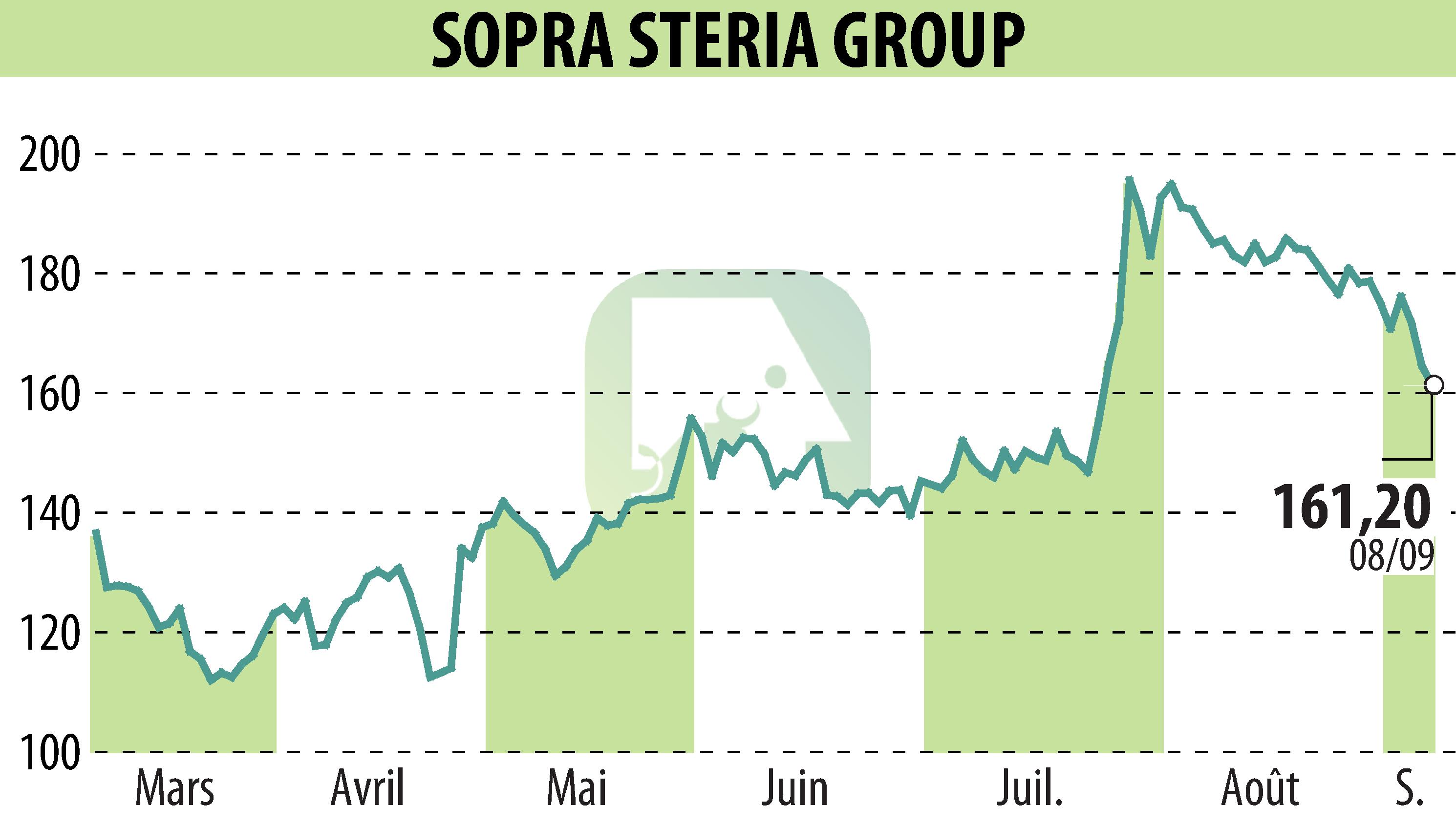Graphique de l'évolution du cours de l'action SOPRA GROUP (EPA:SOP).