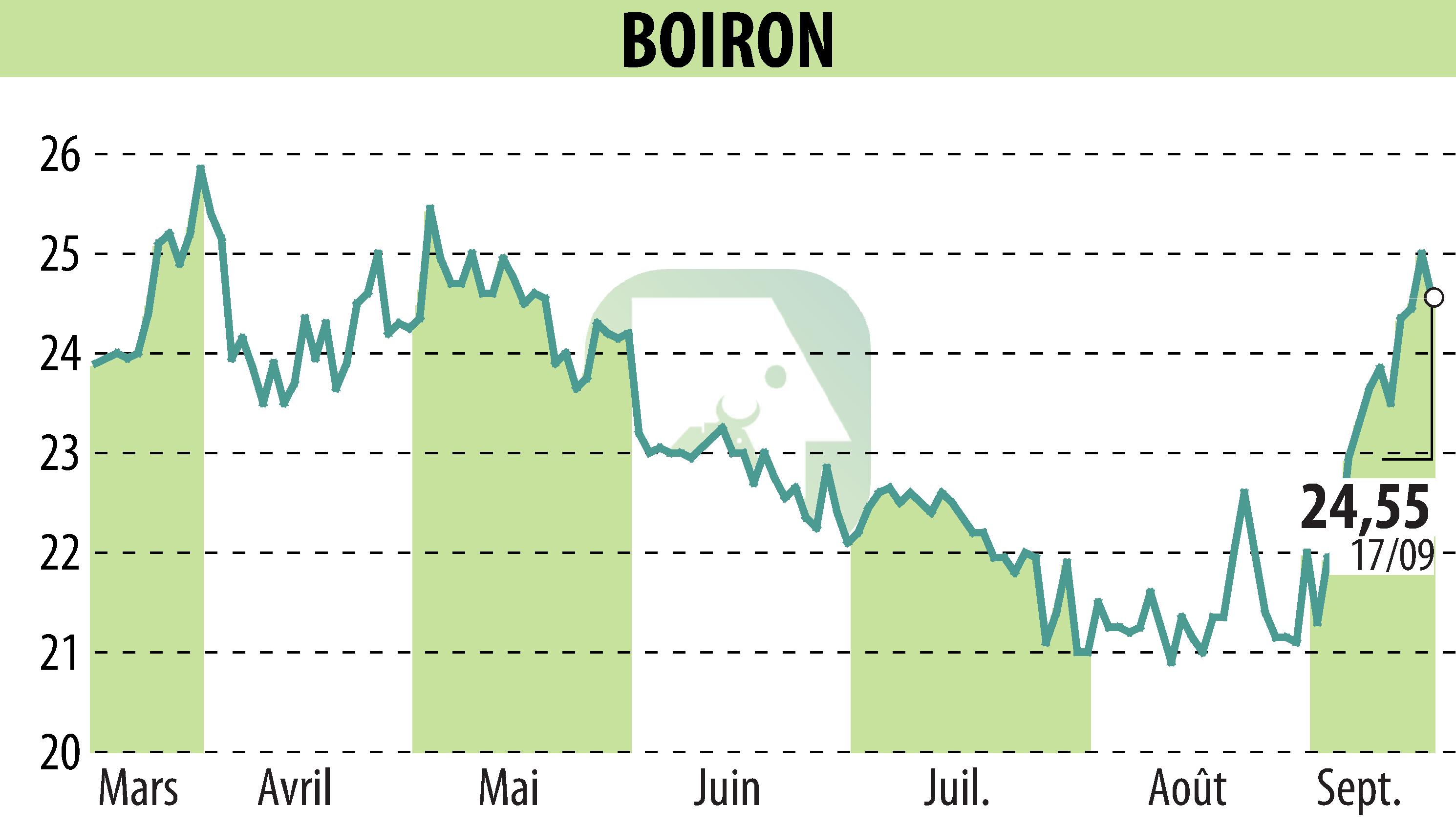 Stock price chart of BOIRON (EPA:BOI) showing fluctuations.