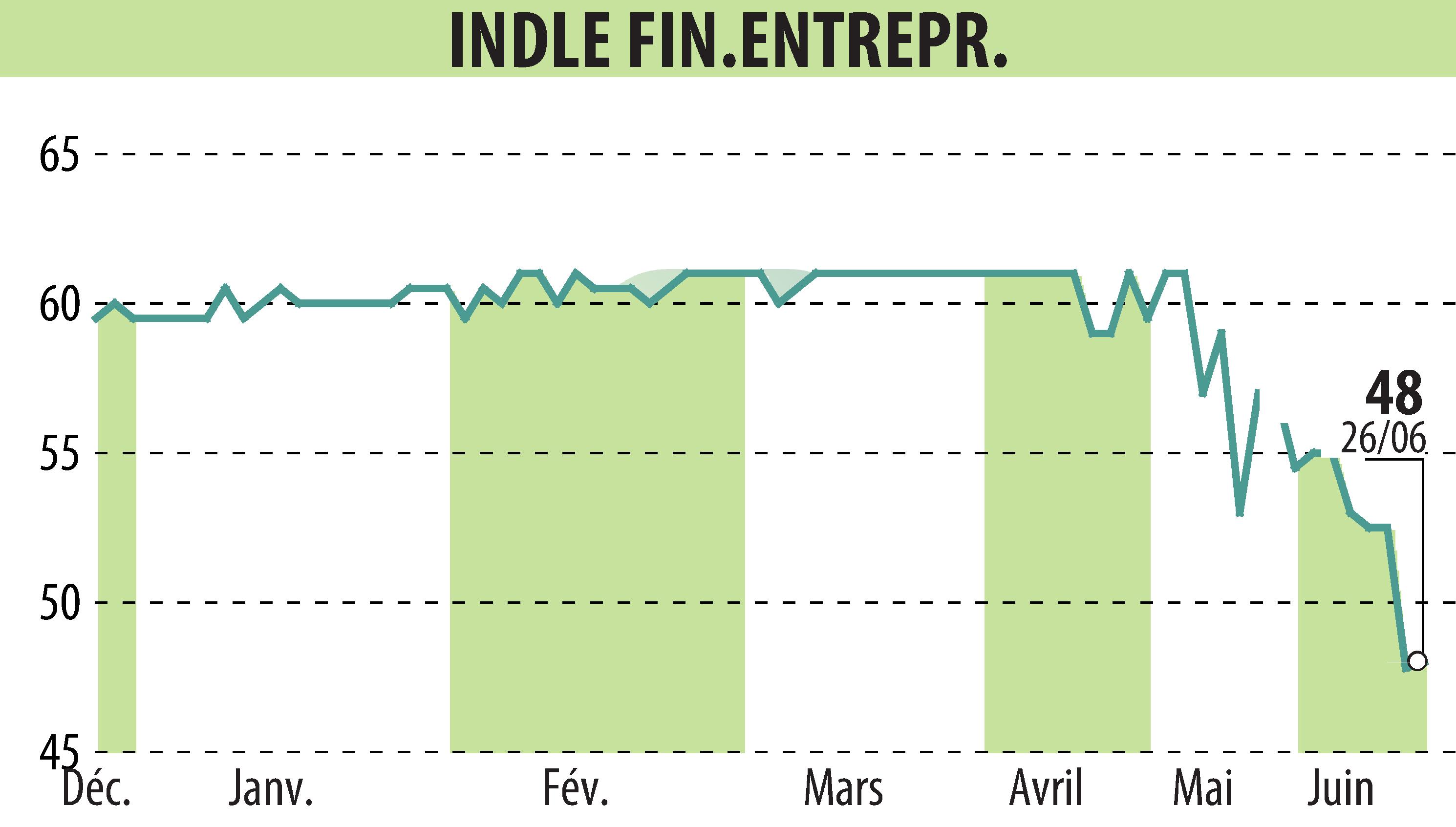 Graphique de l'évolution du cours de l'action COMPAGNIE INDUSTRIELLE ET FINANCIERE D'ENTREPRISES - CIFE (EPA:INFE).