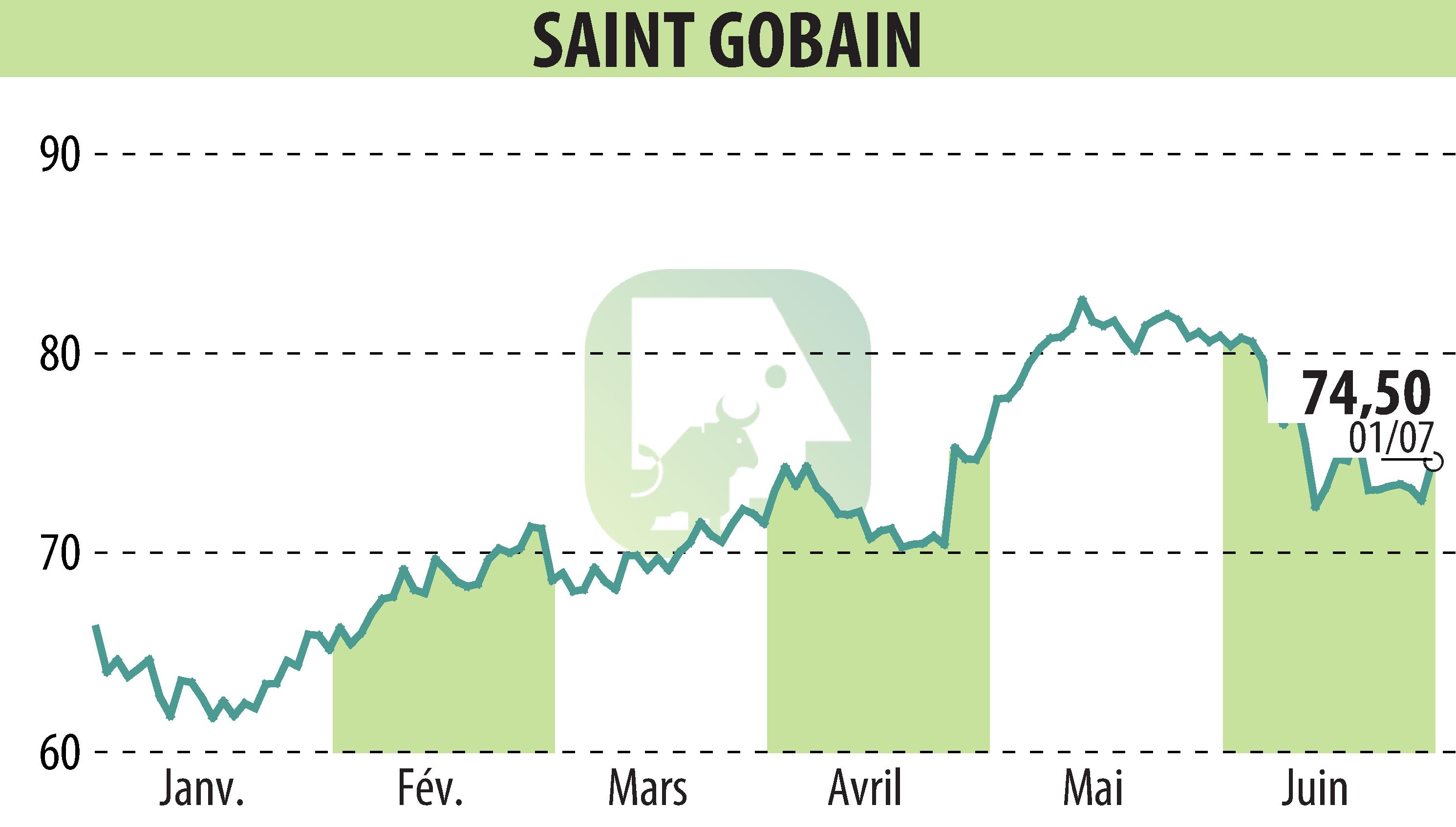 Stock price chart of SAINT-GOBAIN (EPA:SGO) showing fluctuations.