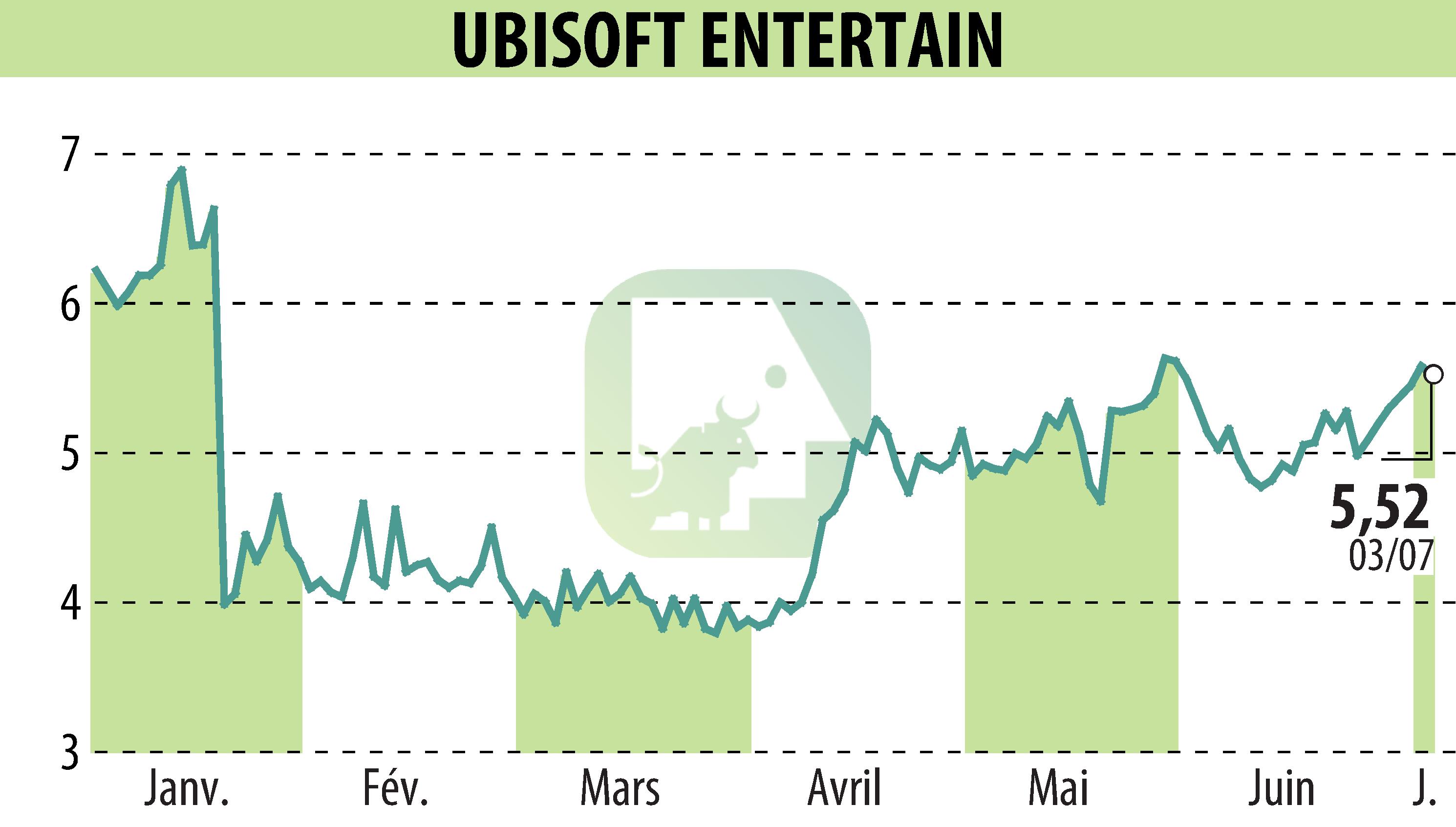 Graphique de l'évolution du cours de l'action UBISOFT ENTERTAINMENT (EPA:UBI).