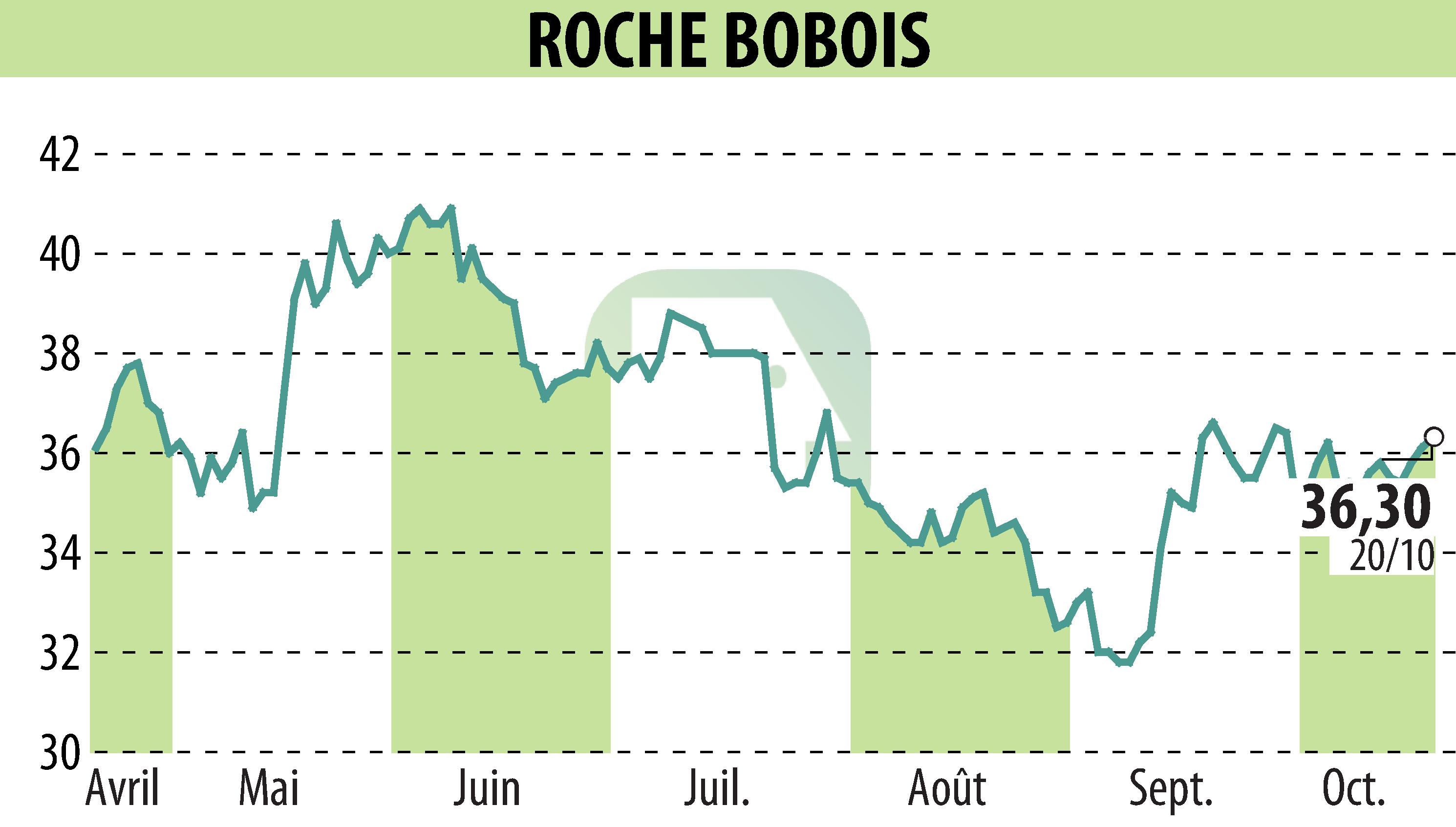 Graphique de l'évolution du cours de l'action ROCHE BOBOIS (EPA:RBO).