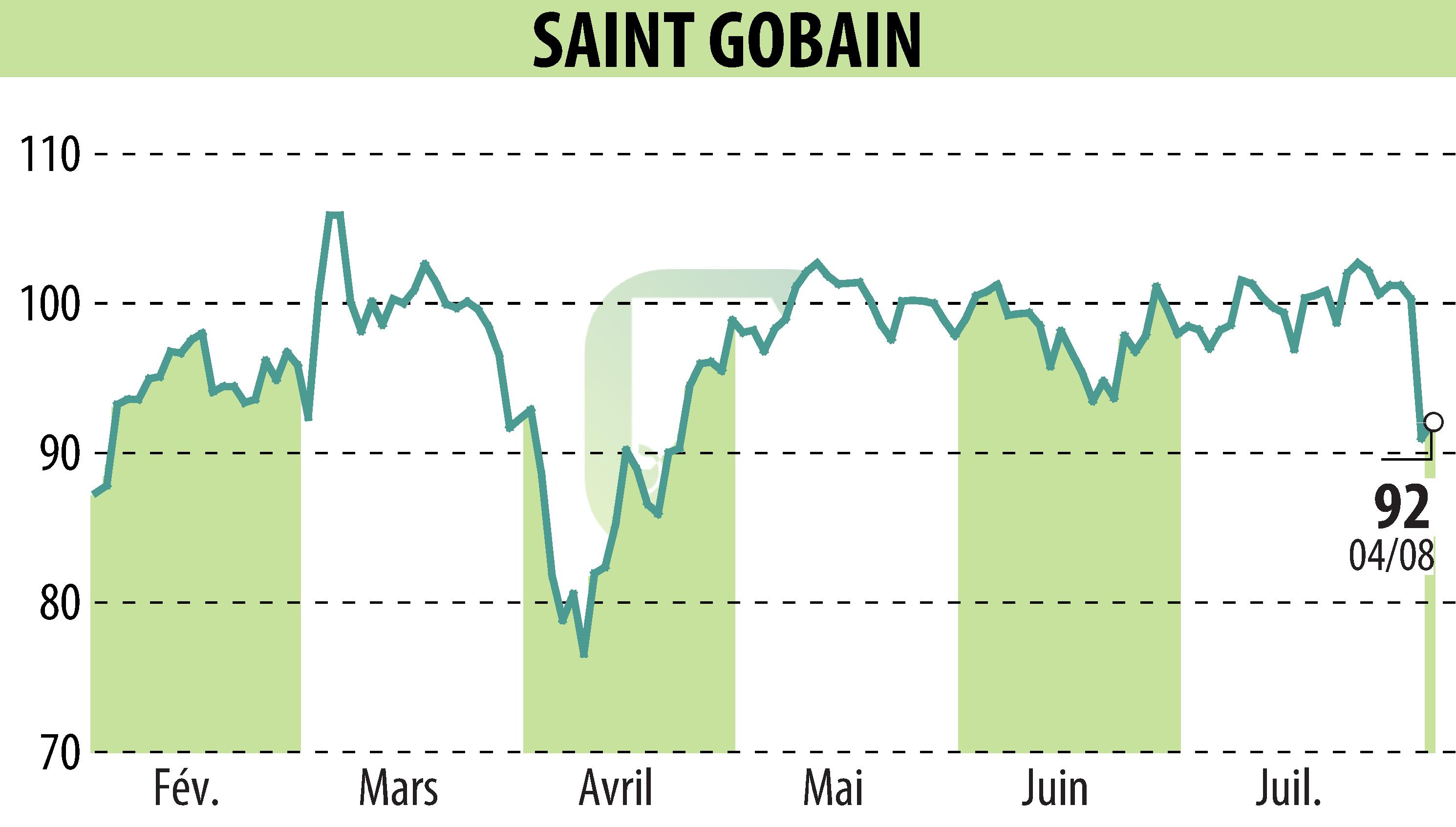 Graphique de l'évolution du cours de l'action SAINT-GOBAIN (EPA:SGO).