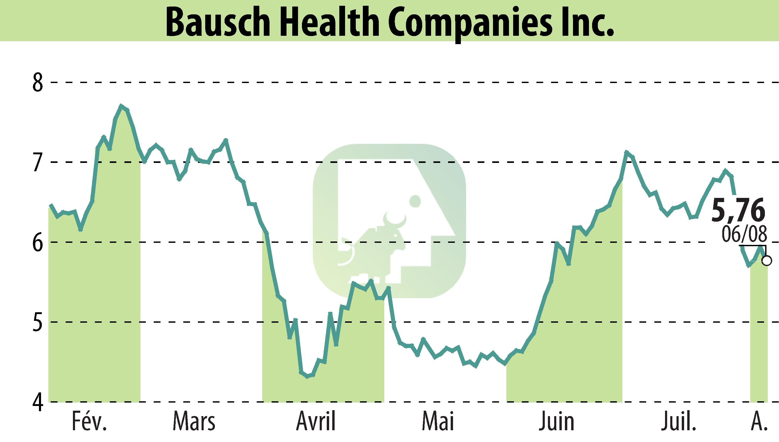 Graphique de l'évolution du cours de l'action Bausch Health Companies Inc. (EBR:BHC).