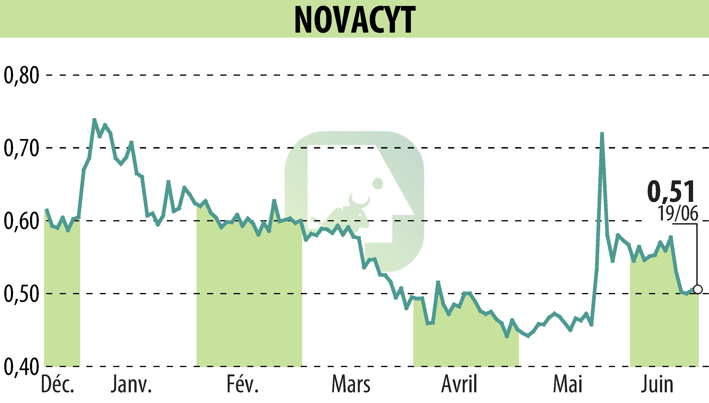 Stock price chart of NOVACYT (EPA:ALNOV) showing fluctuations.