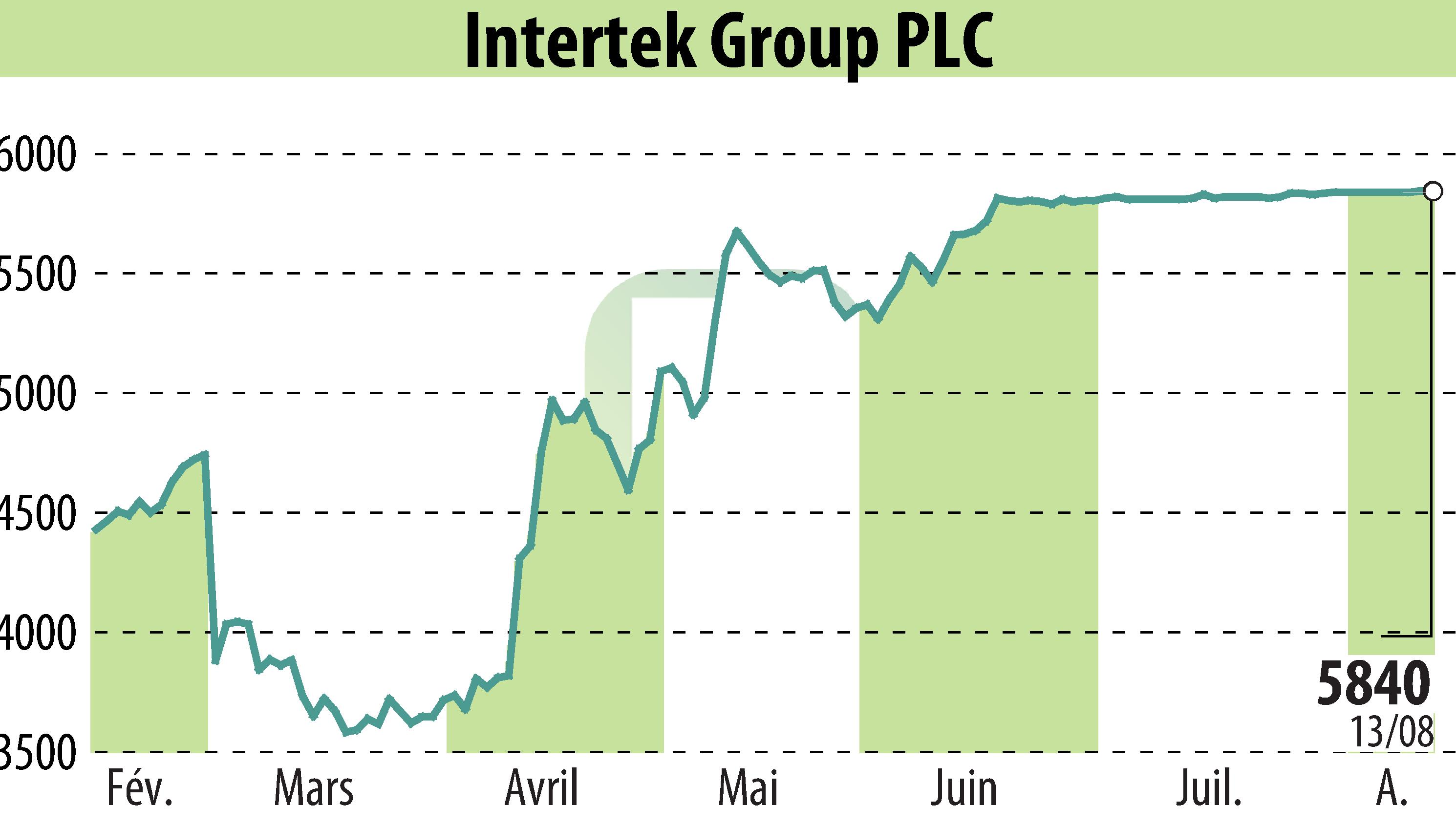 Graphique de l'évolution du cours de l'action Intertek Group Plc (EBR:ITRK).