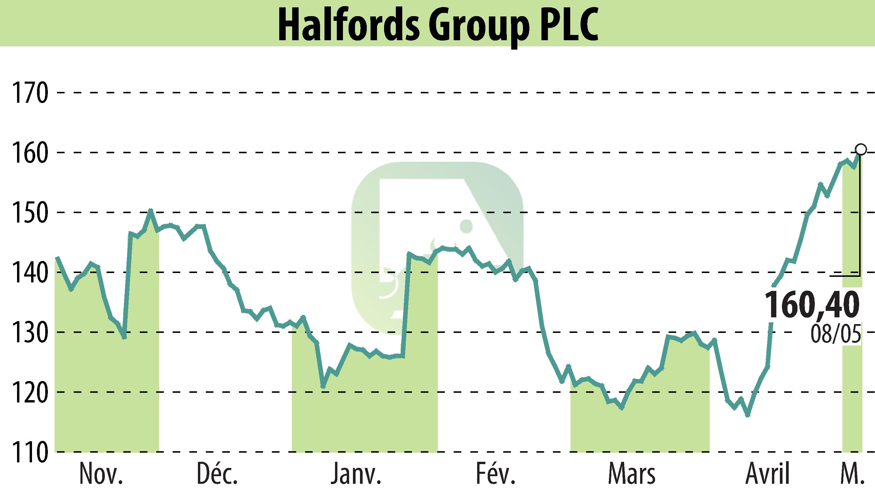 Stock price chart of Halfords (EBR:HFD) showing fluctuations.