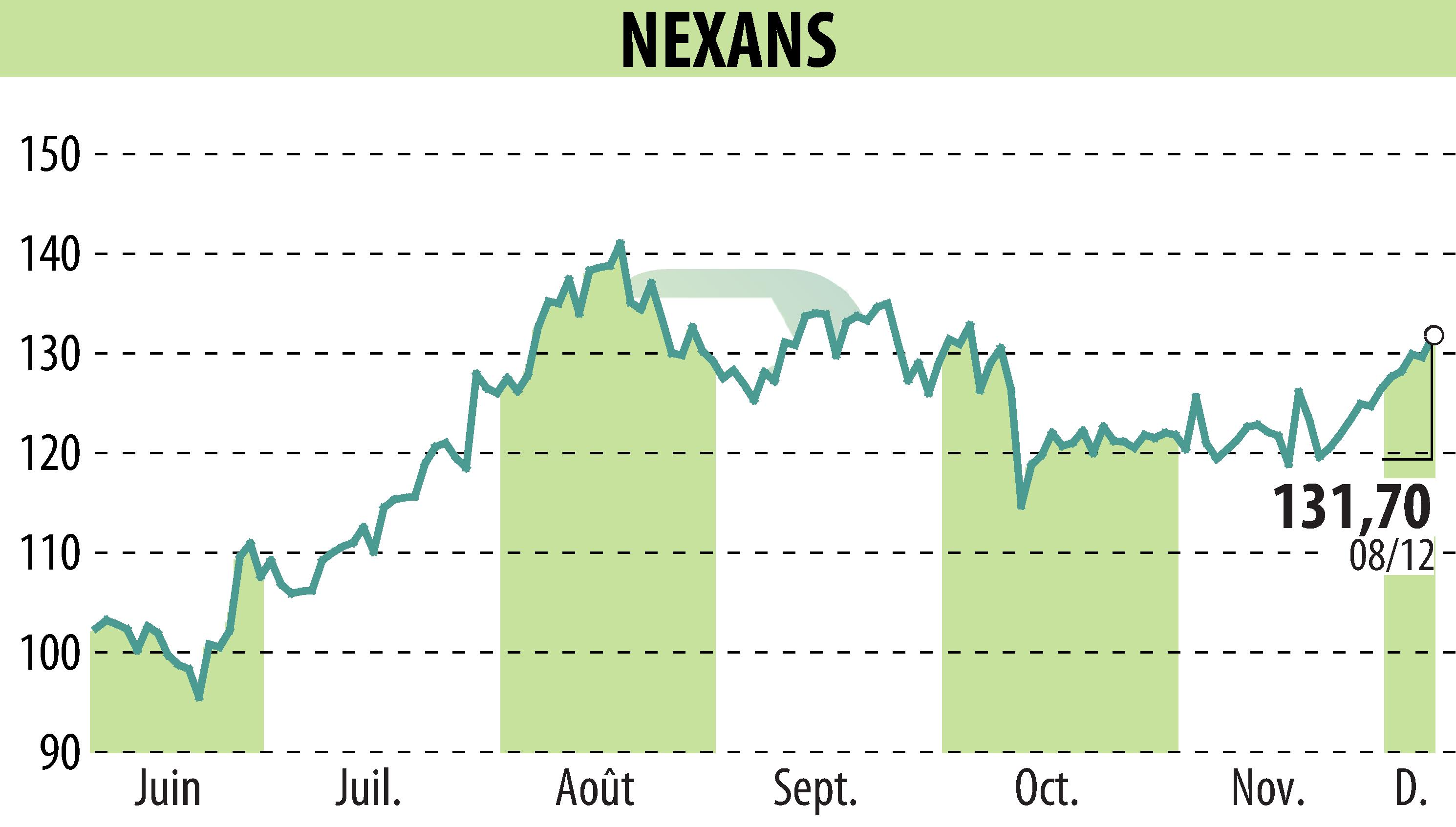 Stock price chart of NEXANS (EPA:NEX) showing fluctuations.