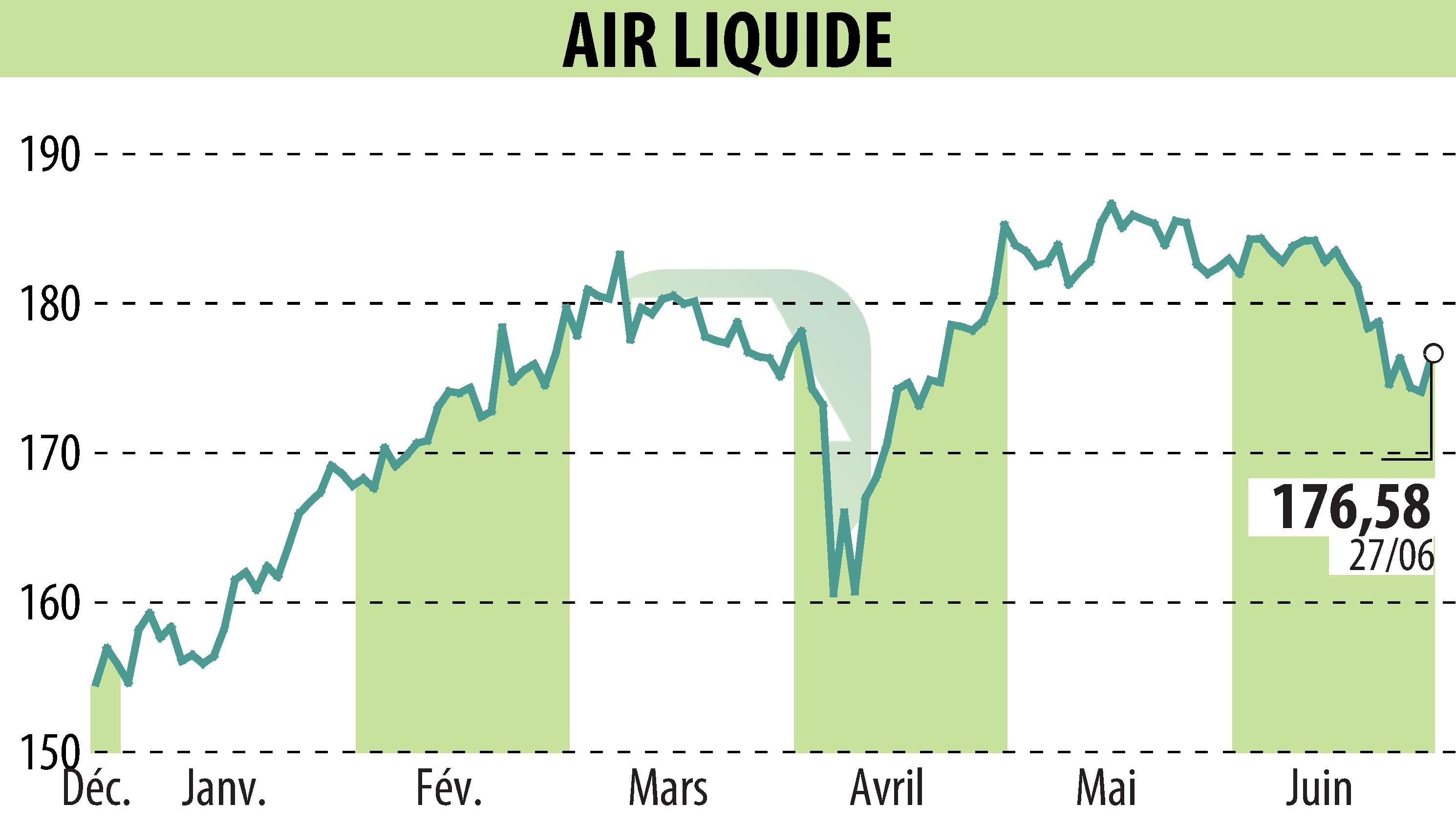 Stock price chart of AIR LIQUIDE (EPA:AI) showing fluctuations.