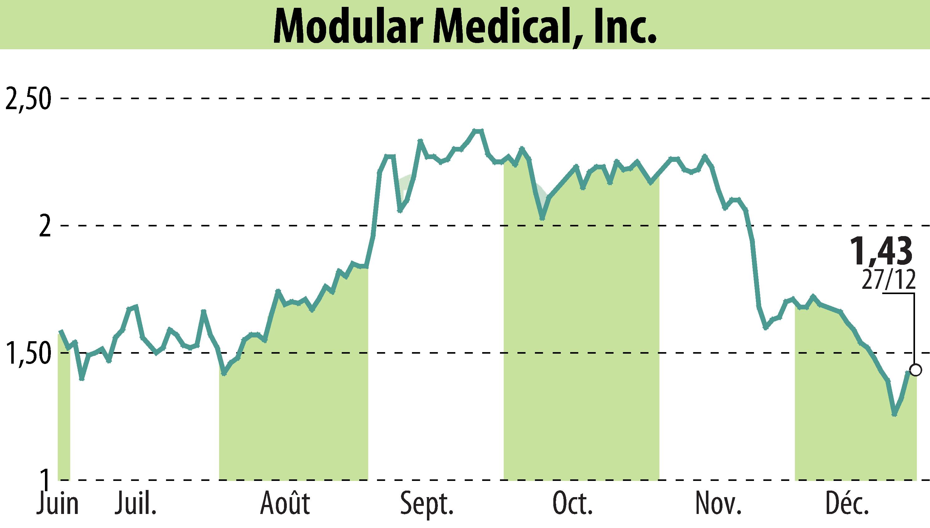 Graphique de l'évolution du cours de l'action Modular Medical, Inc. (EBR:MODD).