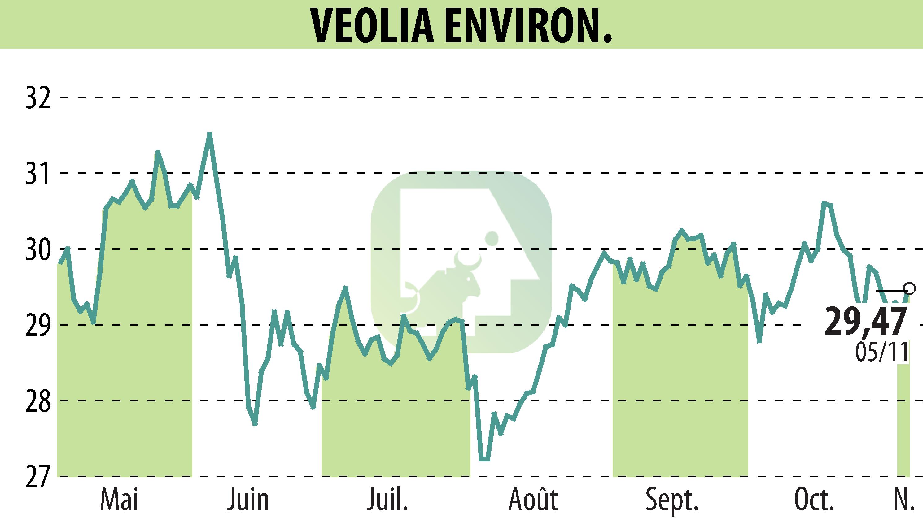 Graphique de l'évolution du cours de l'action VEOLIA (EPA:VIE).