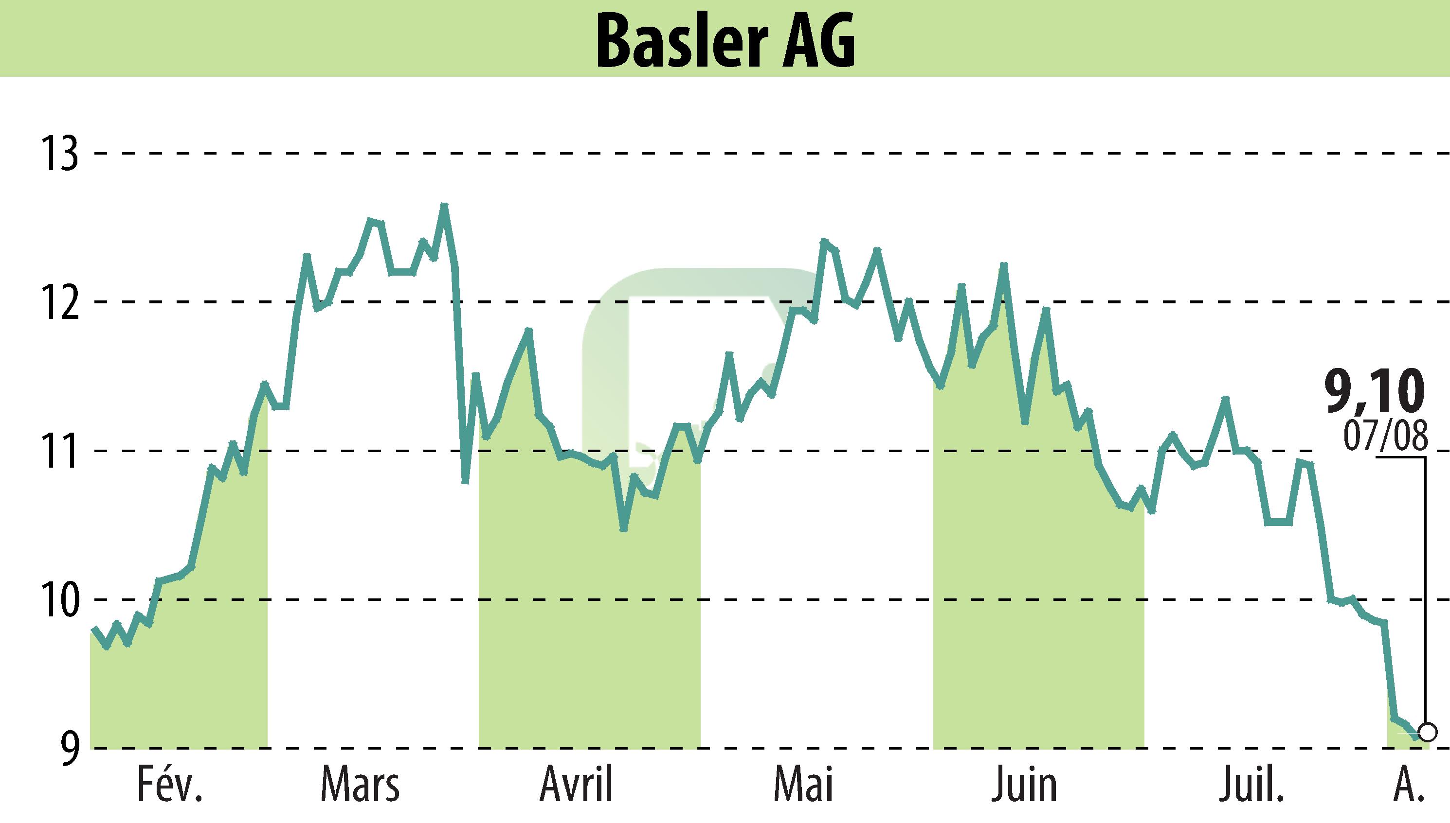 Stock price chart of Basler AG (EBR:BSL) showing fluctuations.